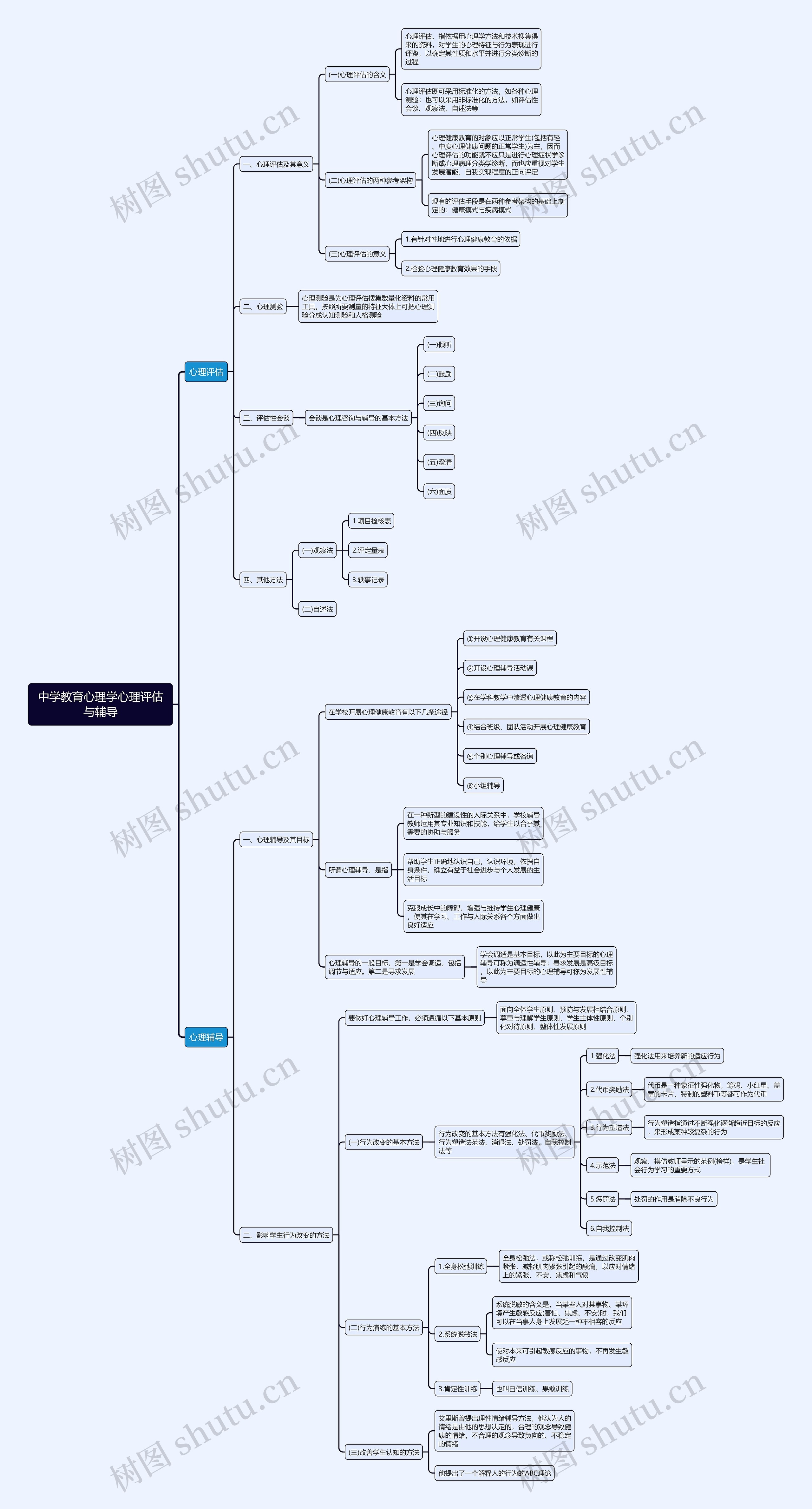 心理评估与辅导思维导图 心理评估与辅导思维导图