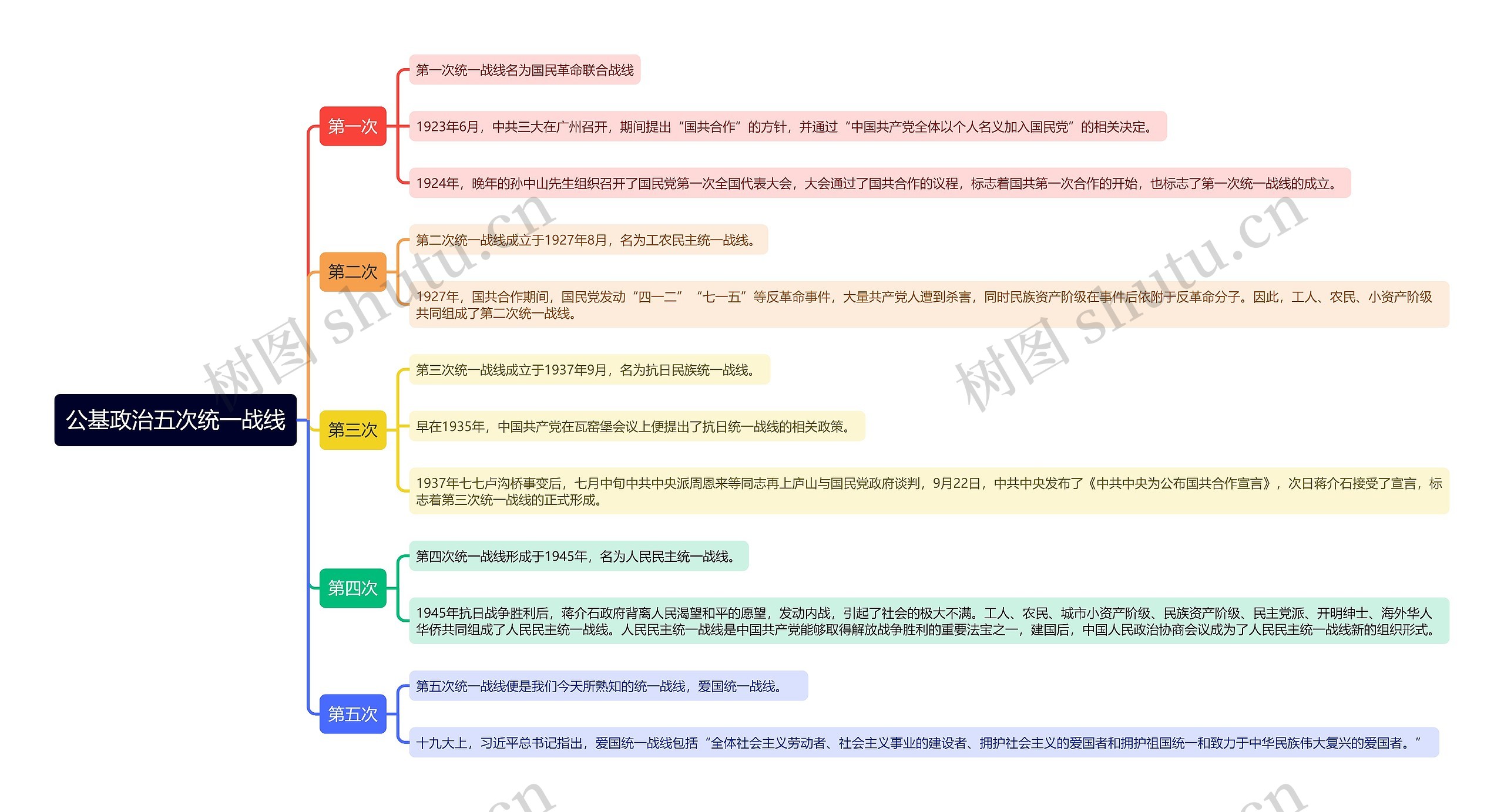 公基政治五次统一战线思维导图