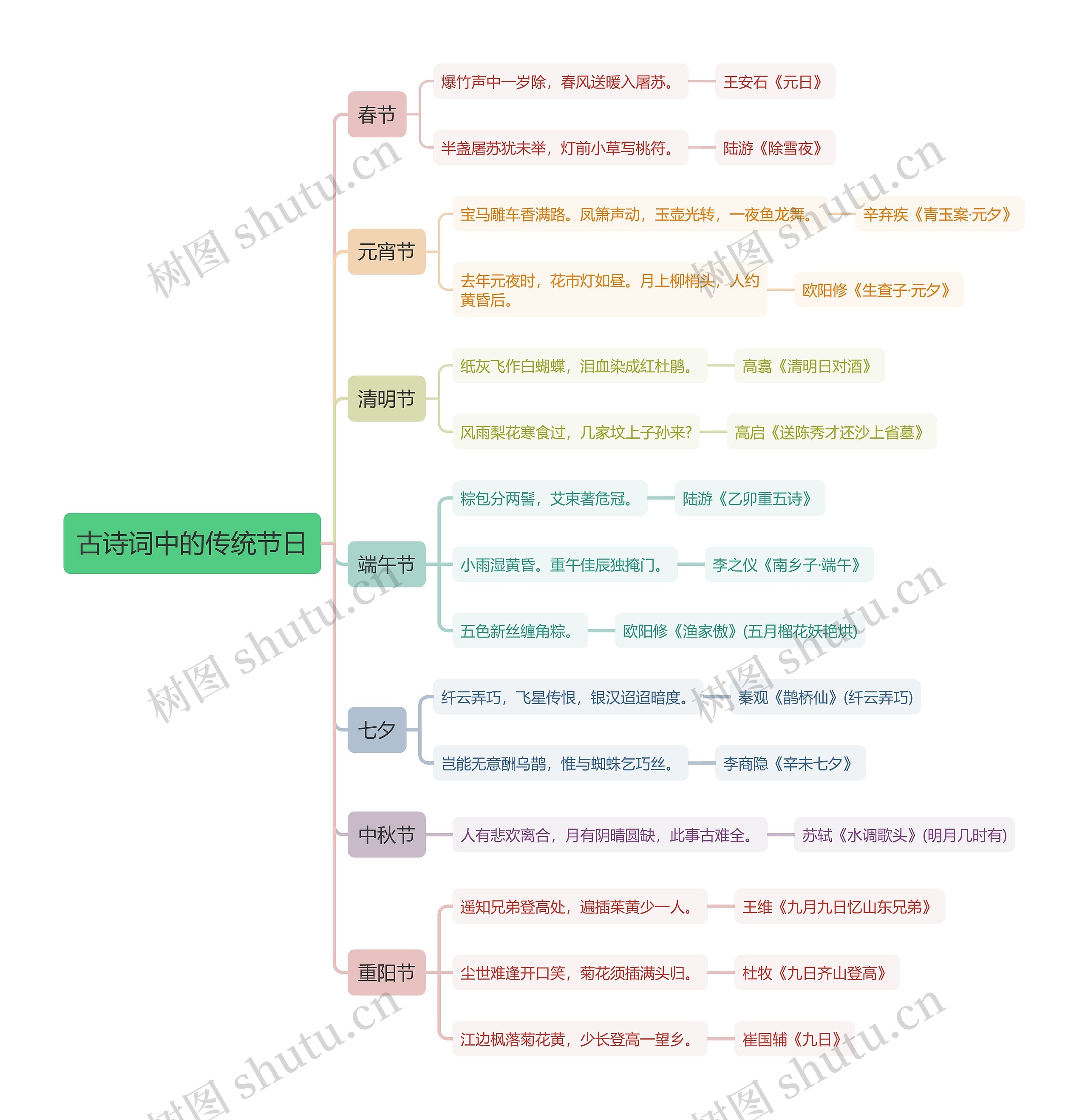 古诗词中的传统节日思维导图