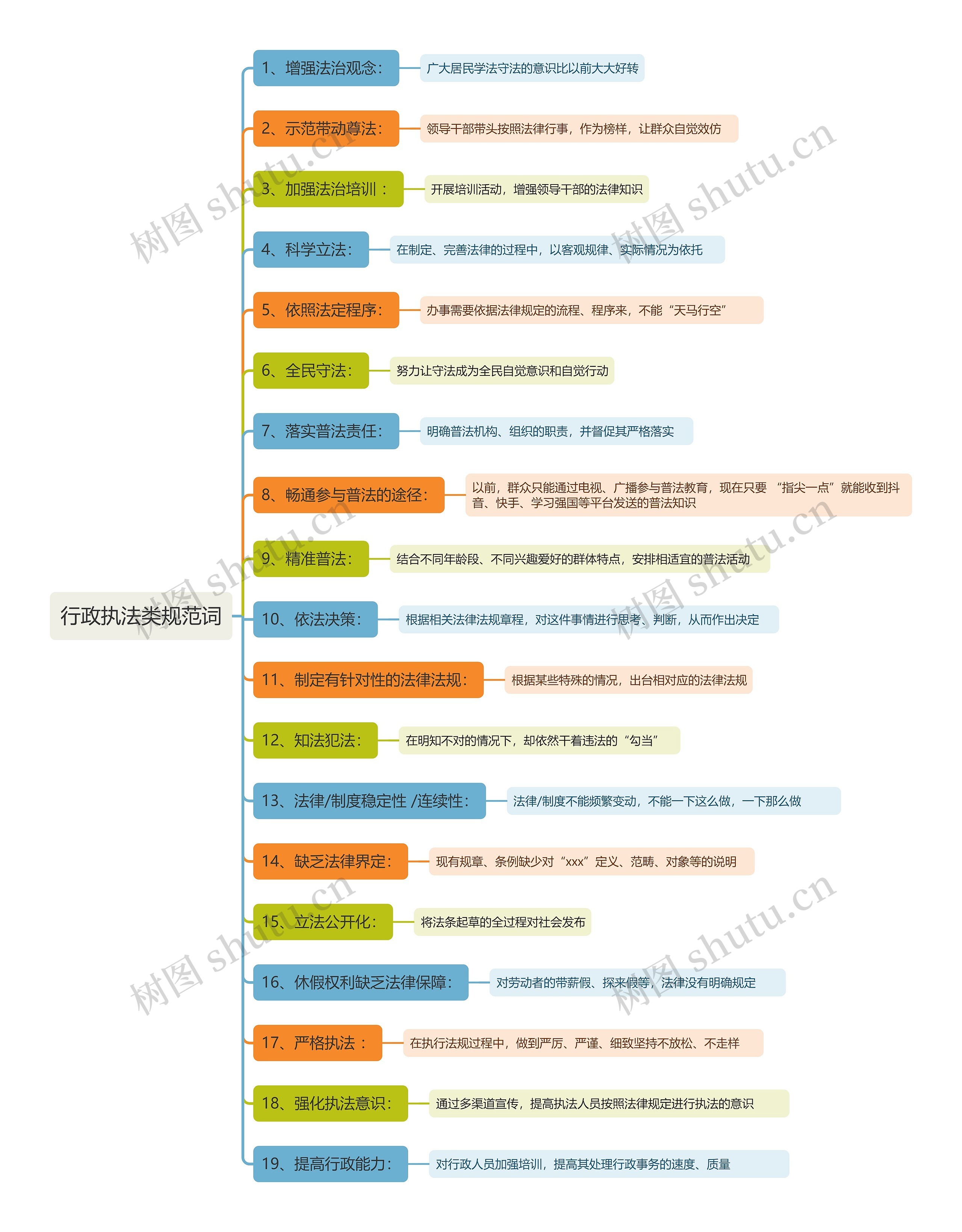 行政执法类规范词思维导图