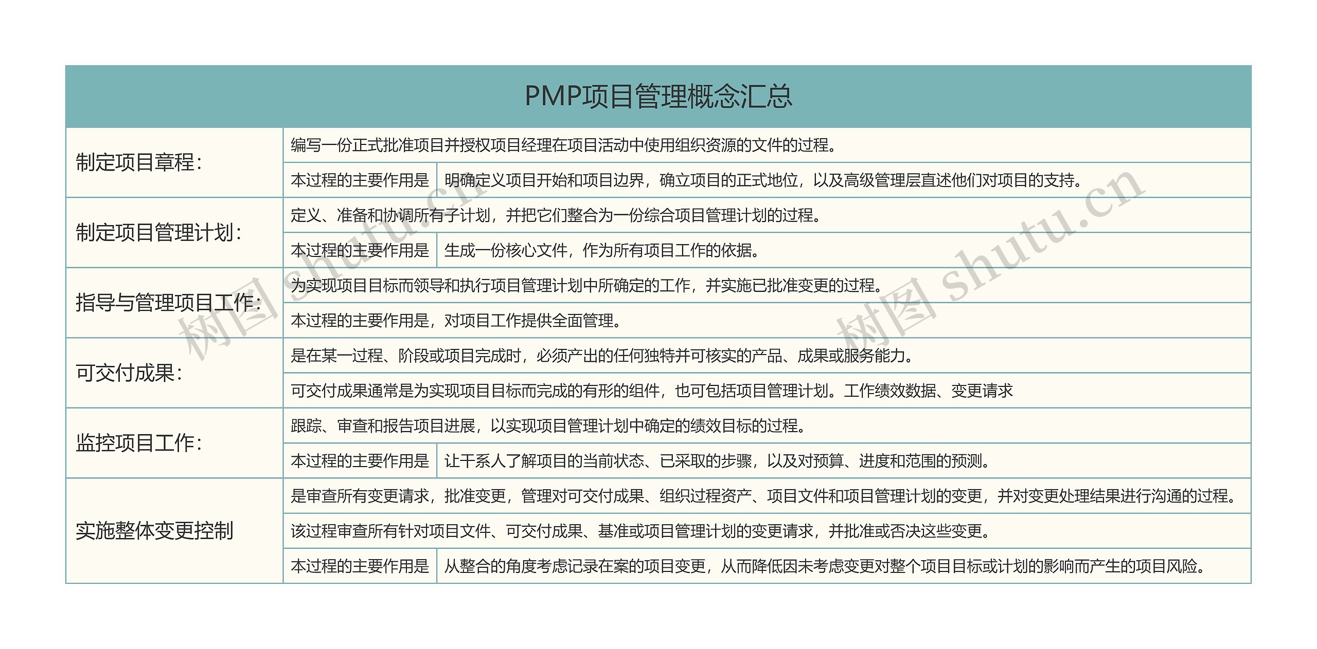 PMP项目管理概念汇总思维导图