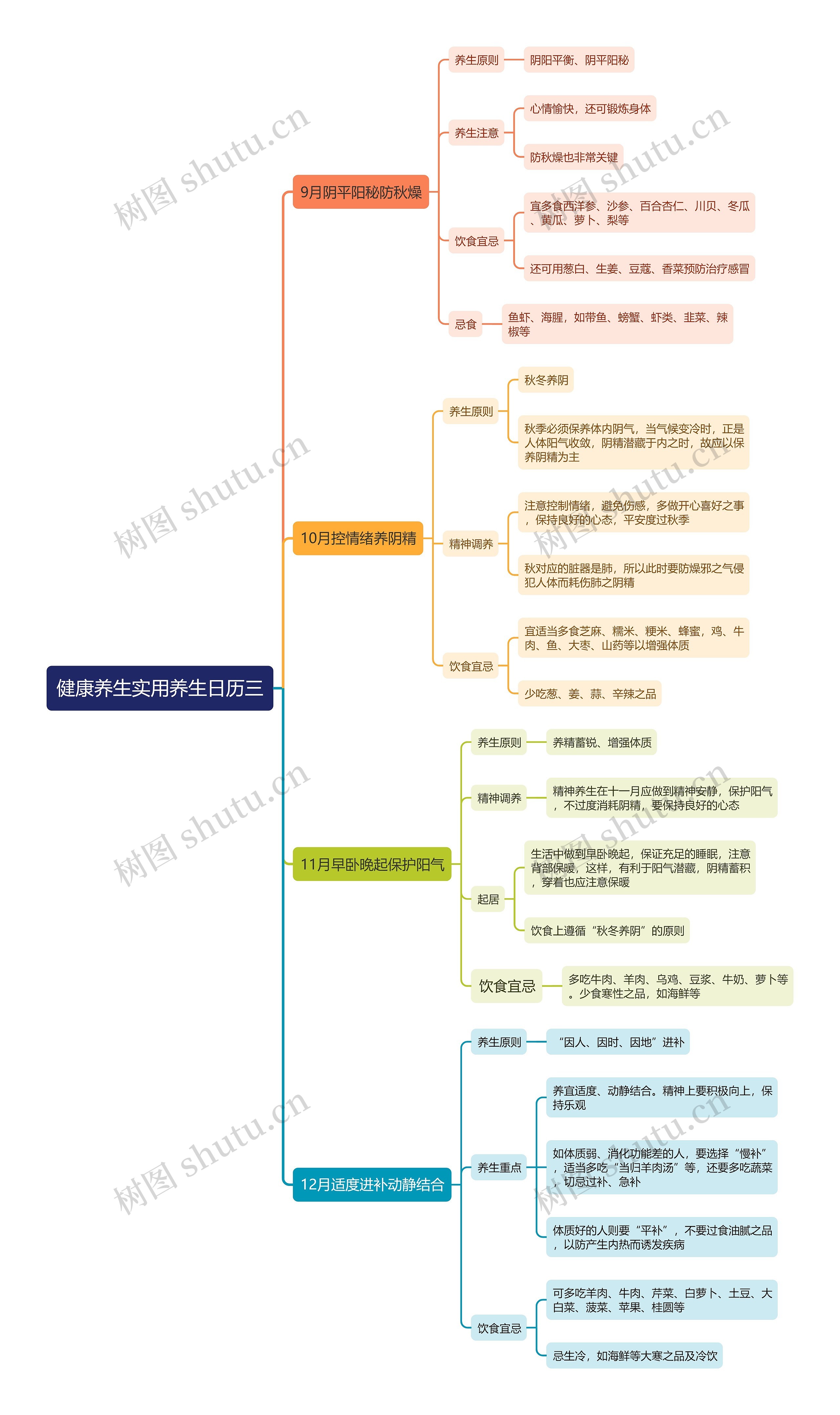 健康养生实用养生日历三思维导图