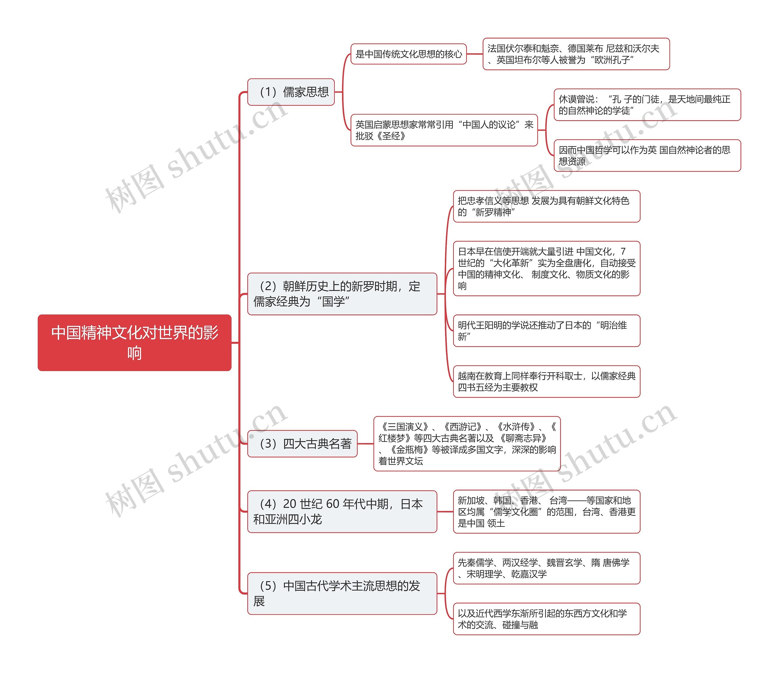 中国精神文化对世界的影响思维导图