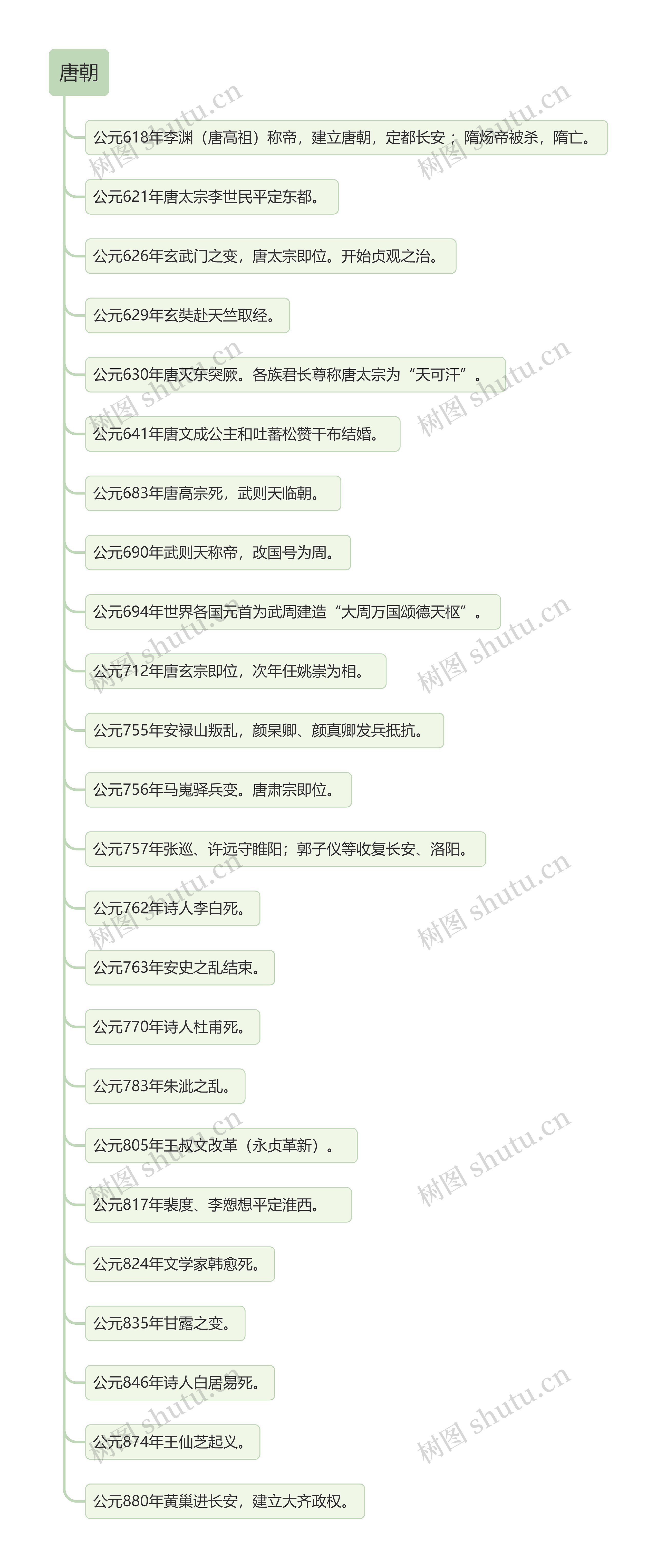 中国古代史之唐朝思维导图