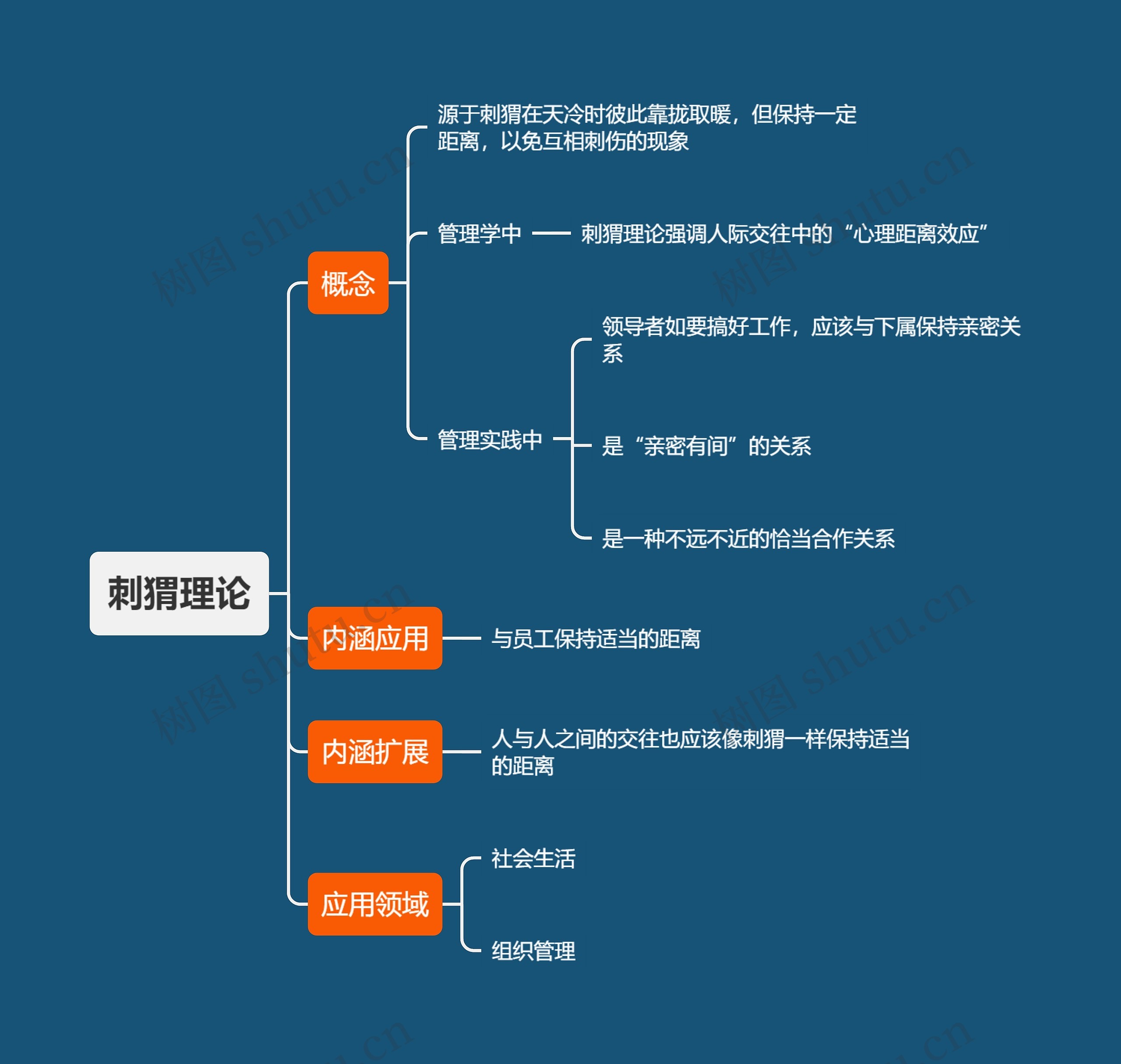 刺猬理论