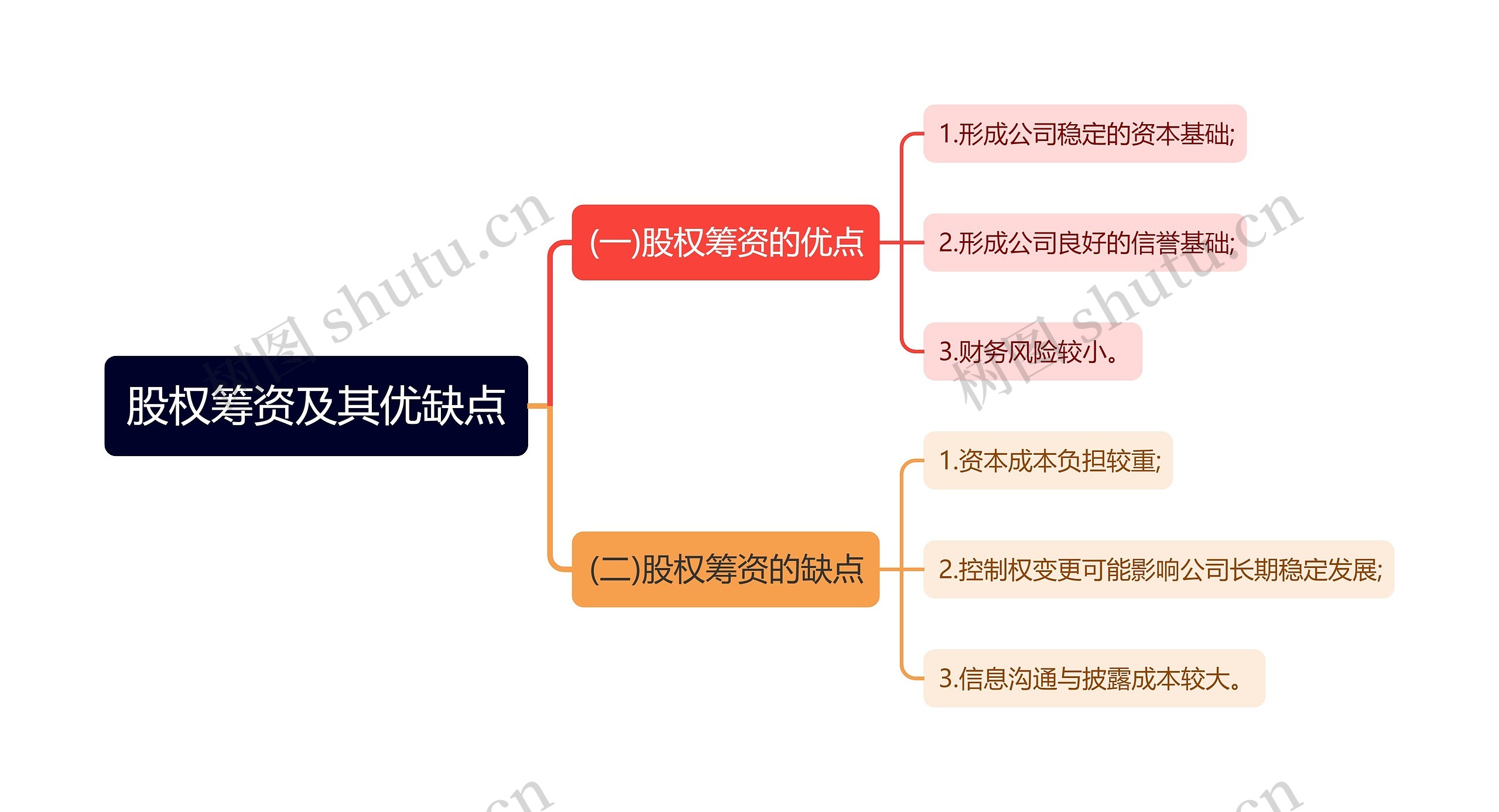 股权筹资及其优缺点思维导图