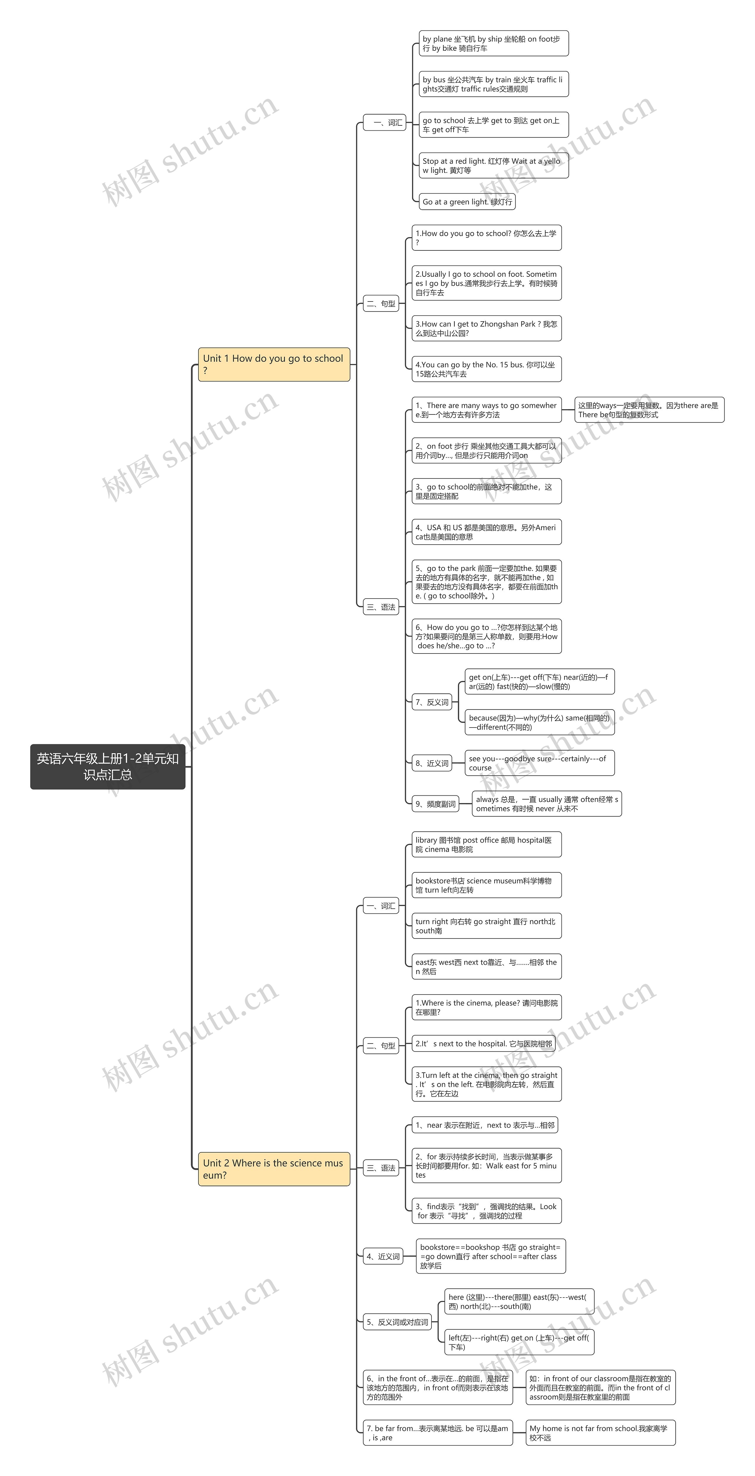 英语六年级上册1-2单元知识点思维导图