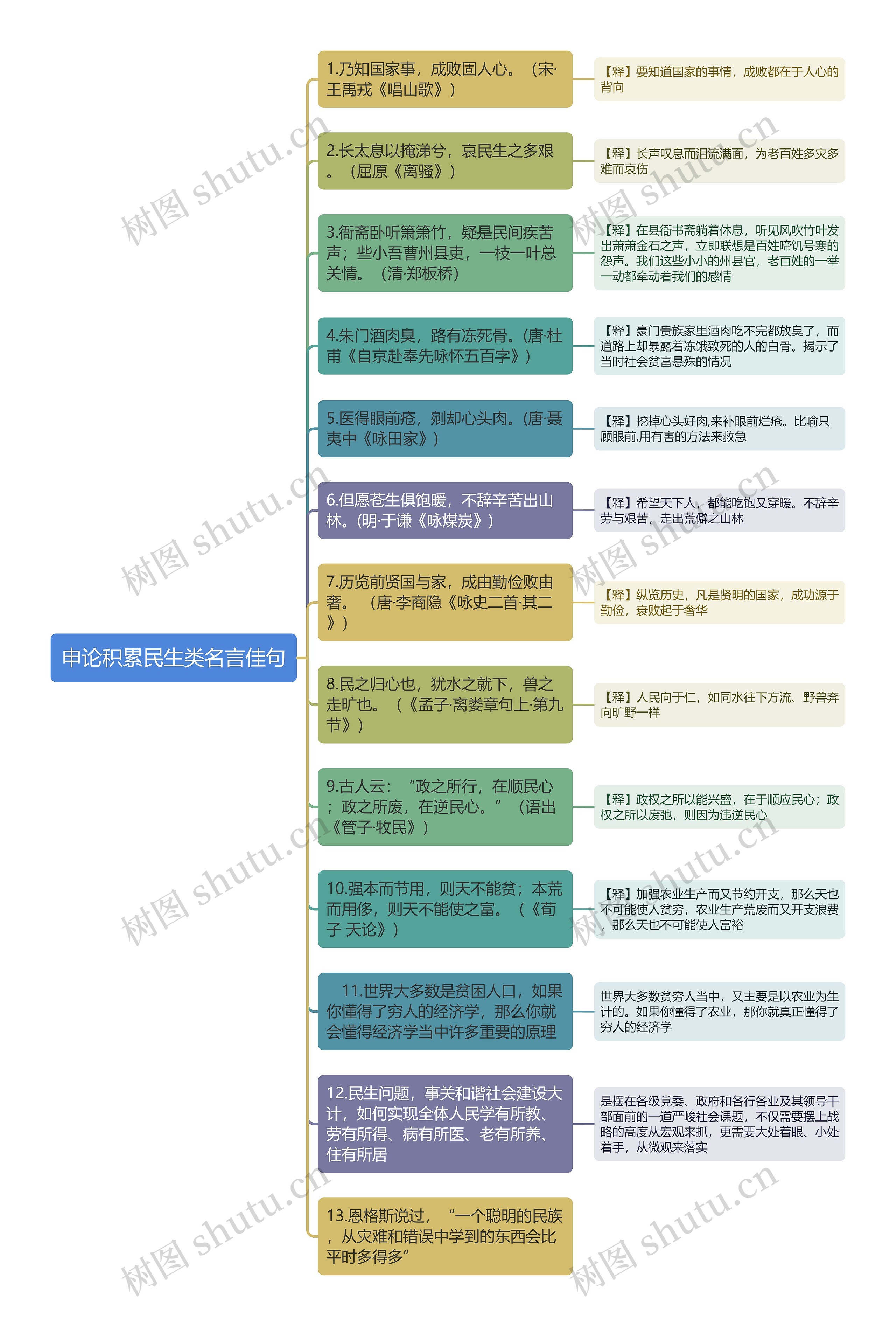 申论积累民生类名言佳句思维导图