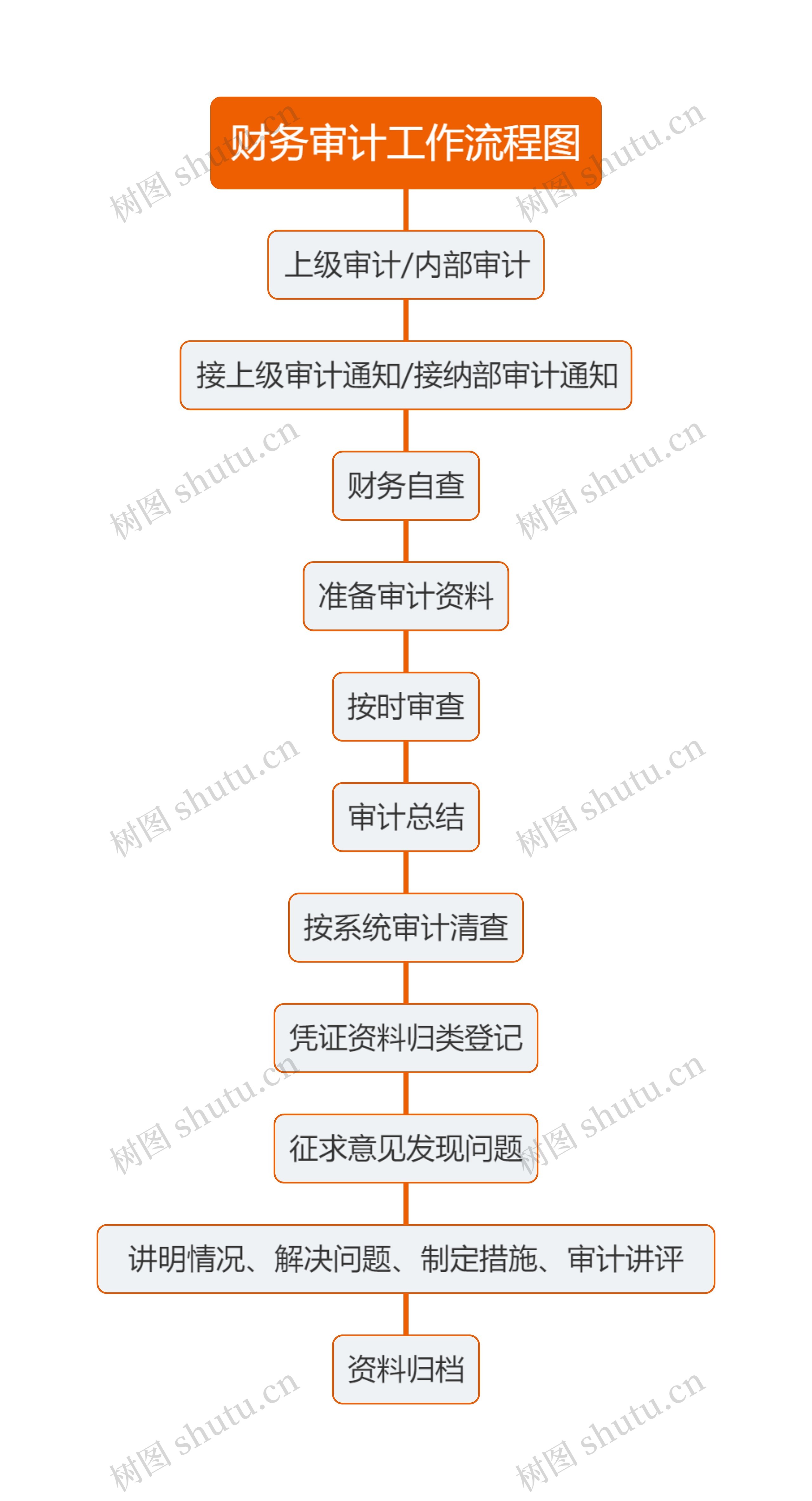 财务审计工作流程图