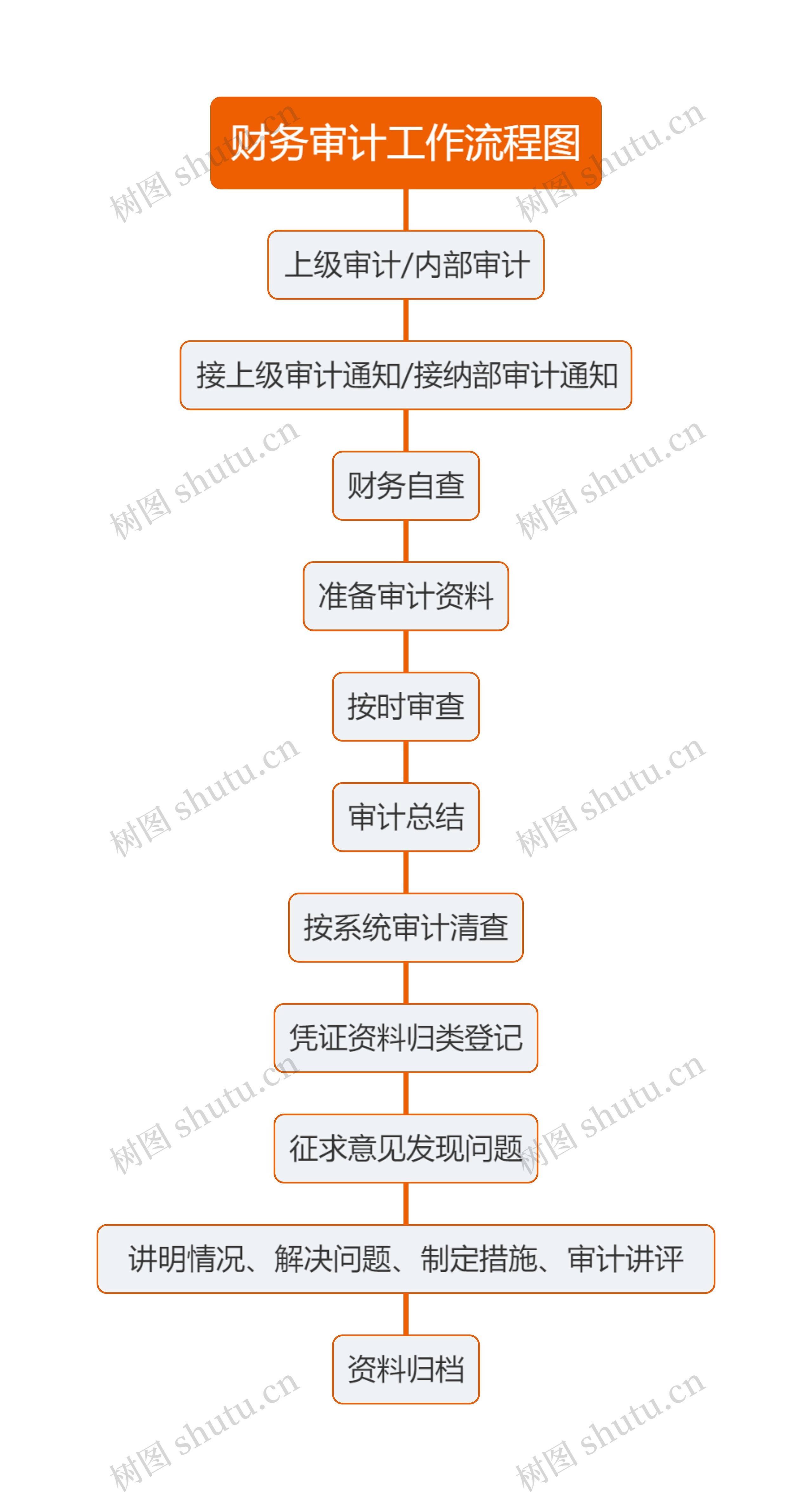 财务审计工作流程图思维导图