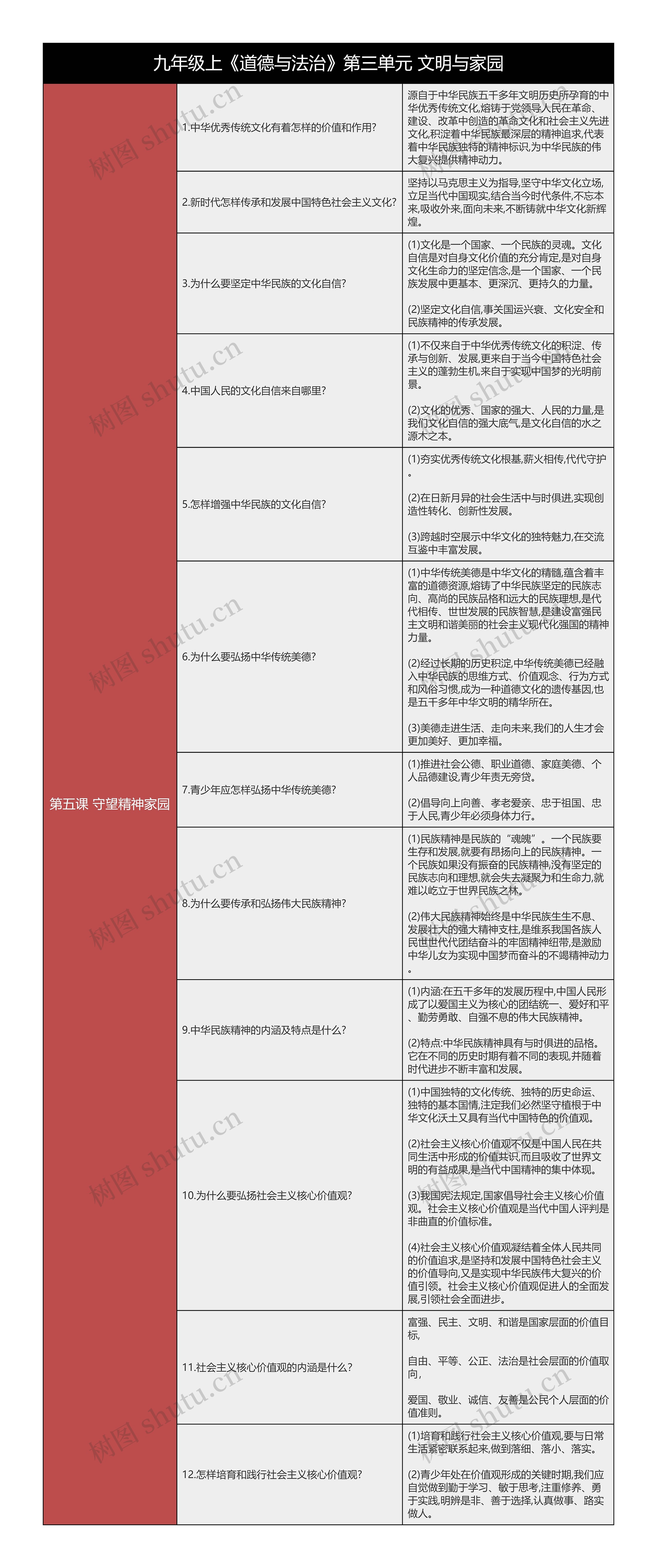 九上《道德与法治》第五课守望精神家园树形表格