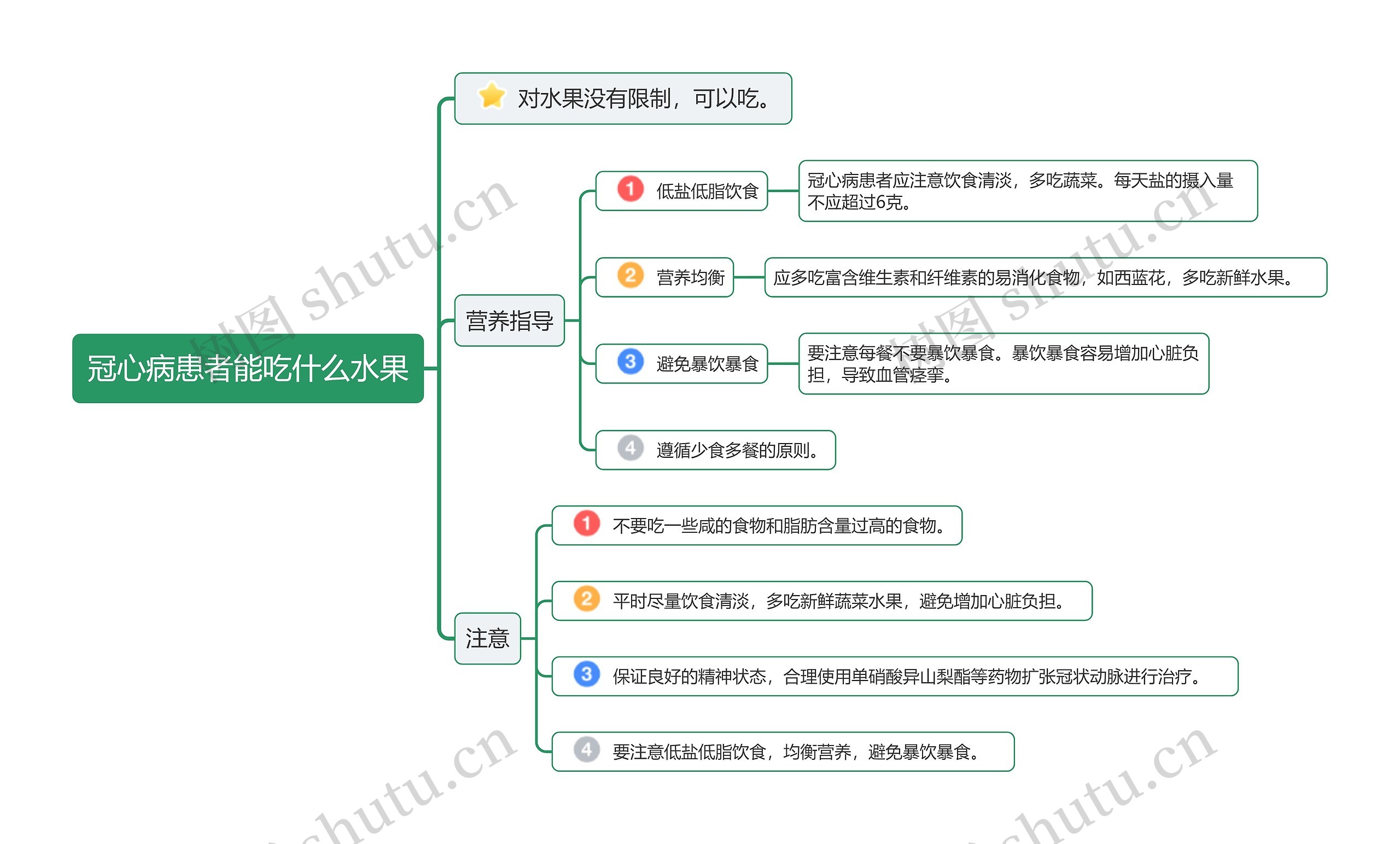 冠心病患者能吃什么水果思维导图