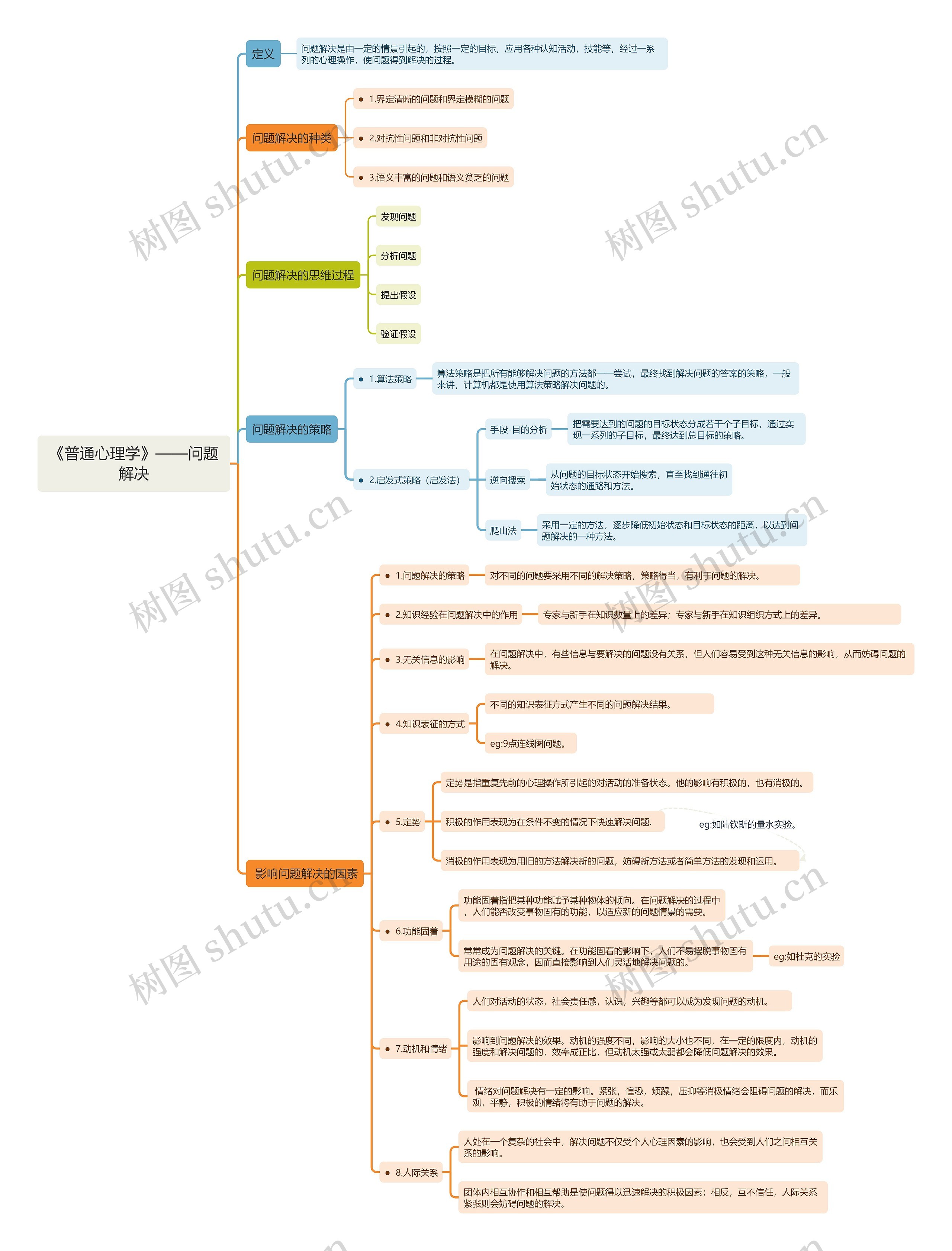 《普通心理学》——问题解决思维导图