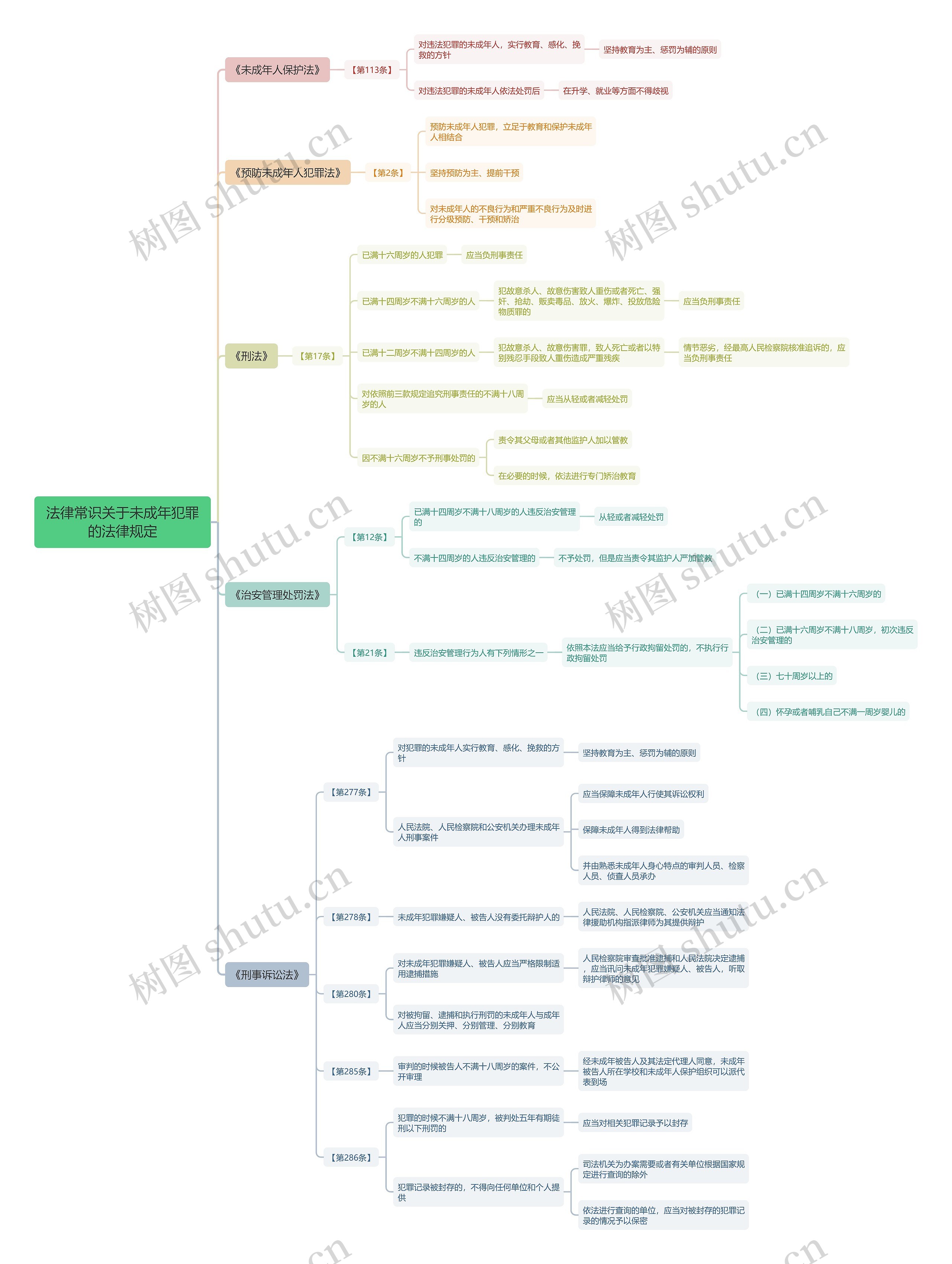 法律常识关于未成年犯罪的法律规定思维导图