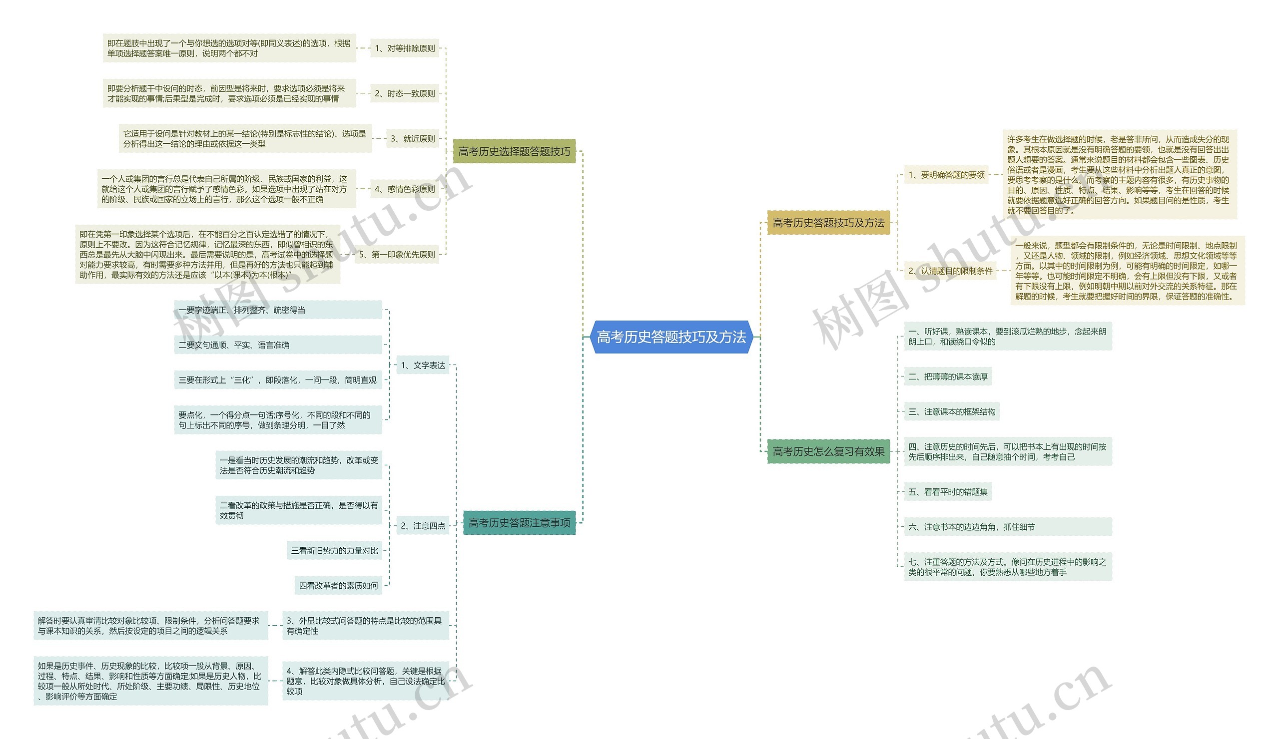 高考历史答题技巧及方法思维导图