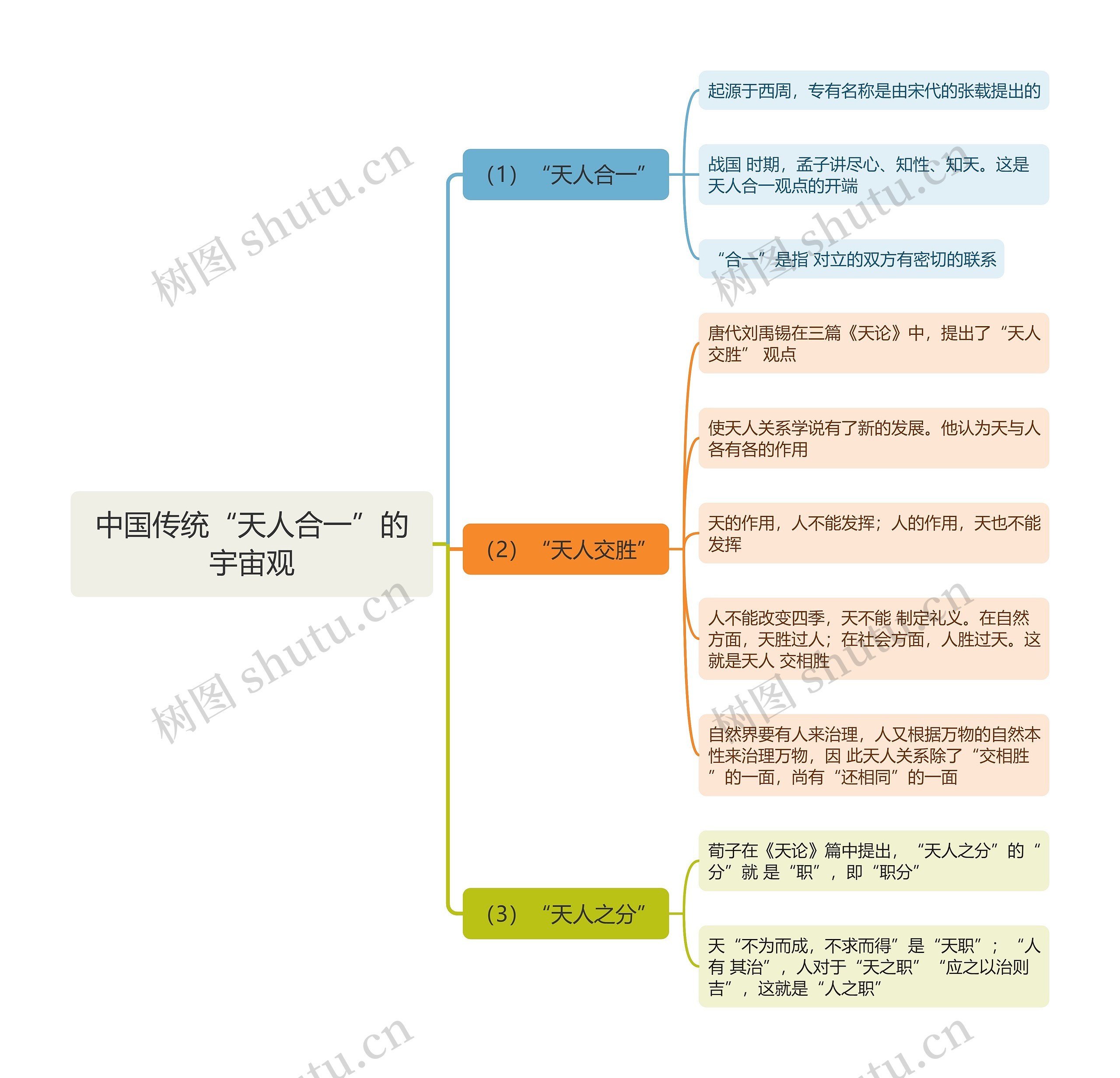 中国传统“天人合一”的宇宙观思维导图