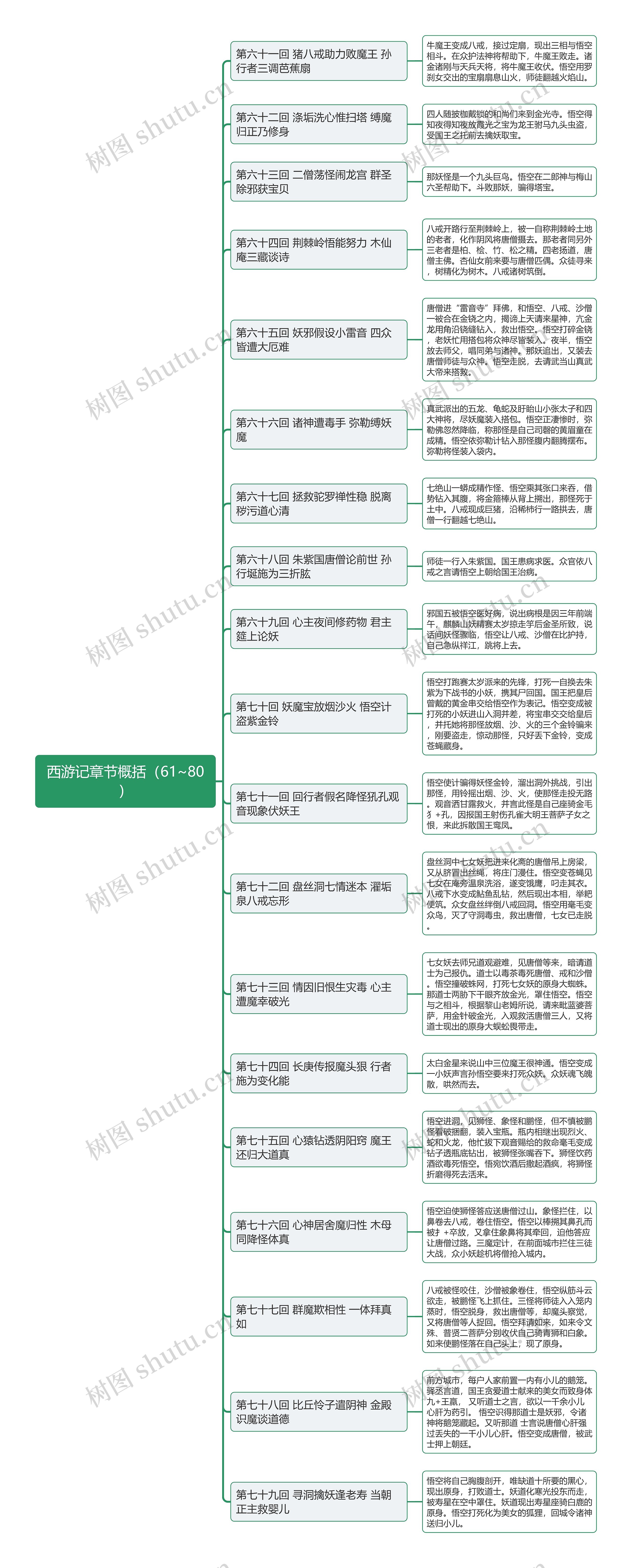 西游记章节概括（61~80）思维导图