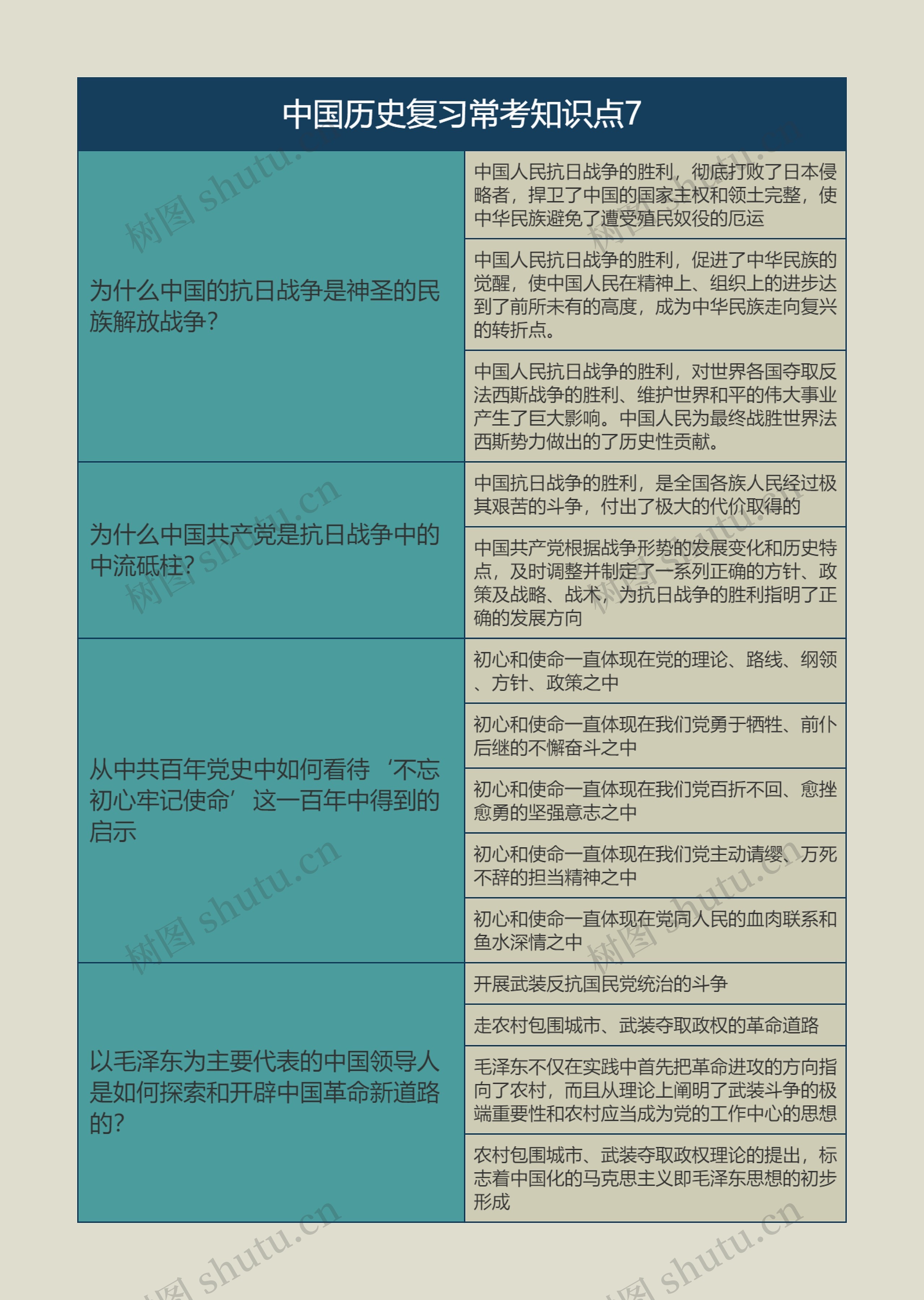 中国历史复习常考知识点7思维导图