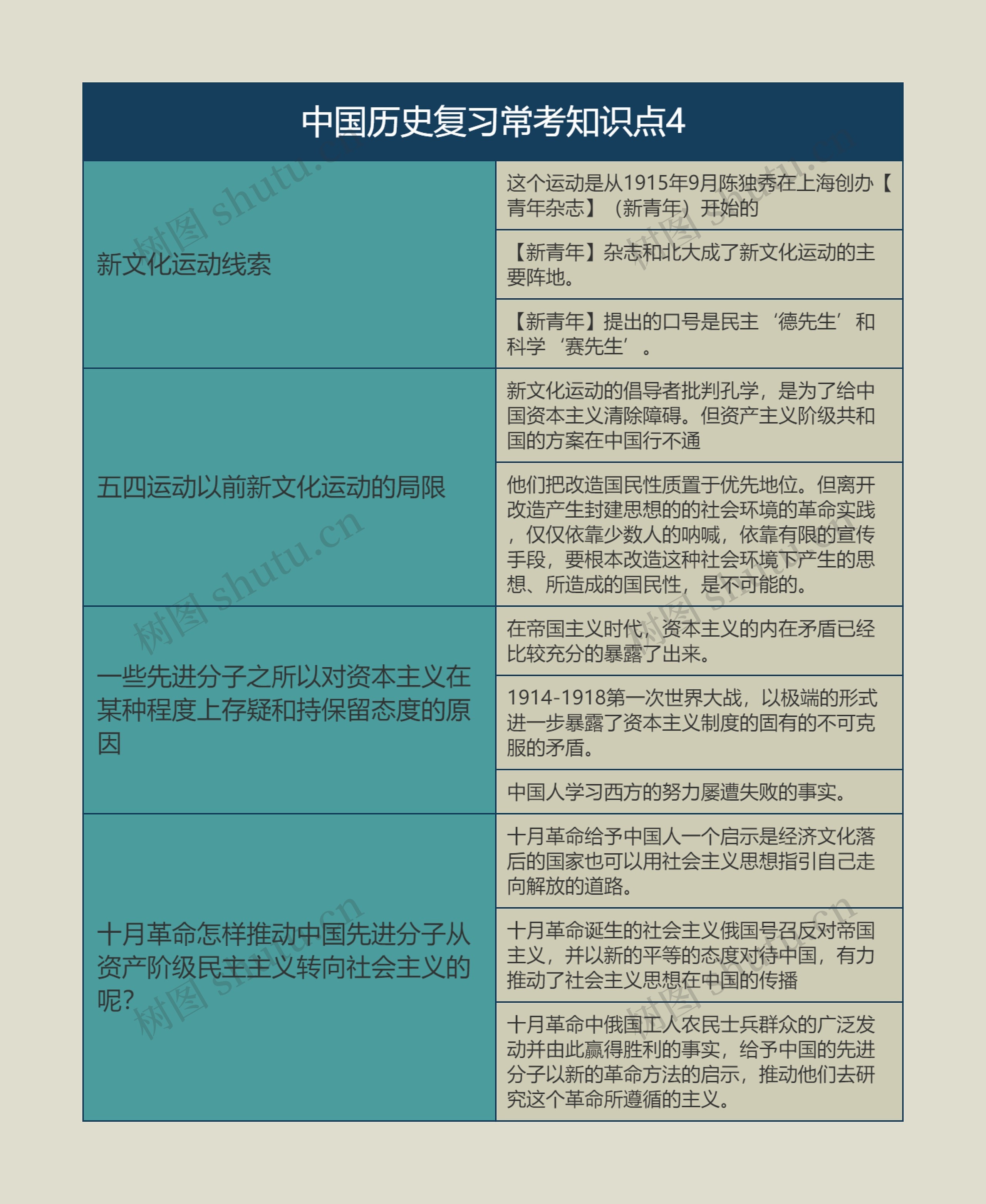 中国历史复习常考知识点4思维导图