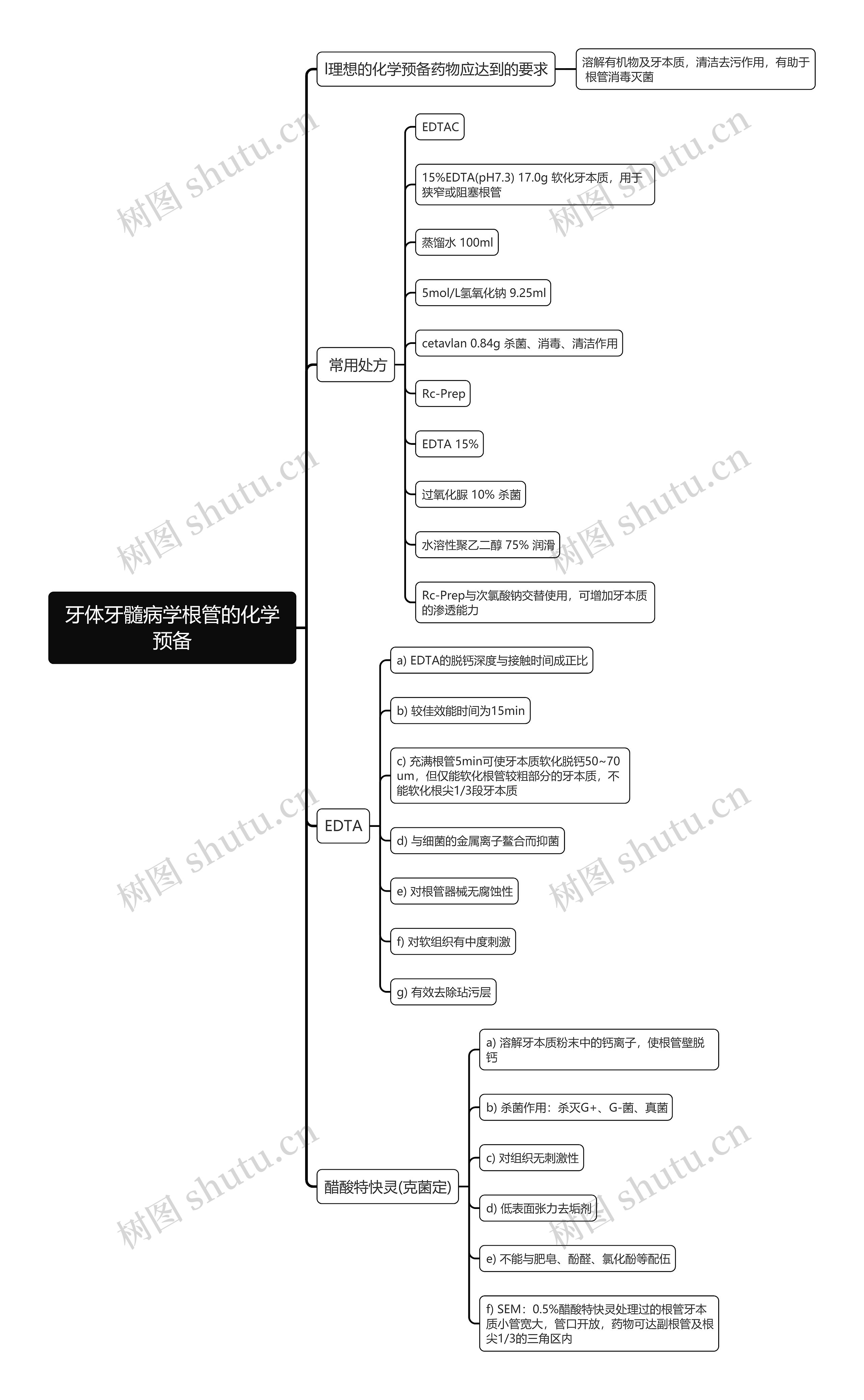 牙体牙髓病学根管的化学预备思维导图 牙体牙髓病学根管的化学预备思维导图