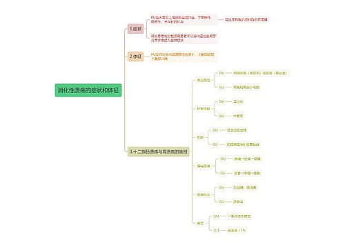 消化性溃疡的症状和体征思维导图