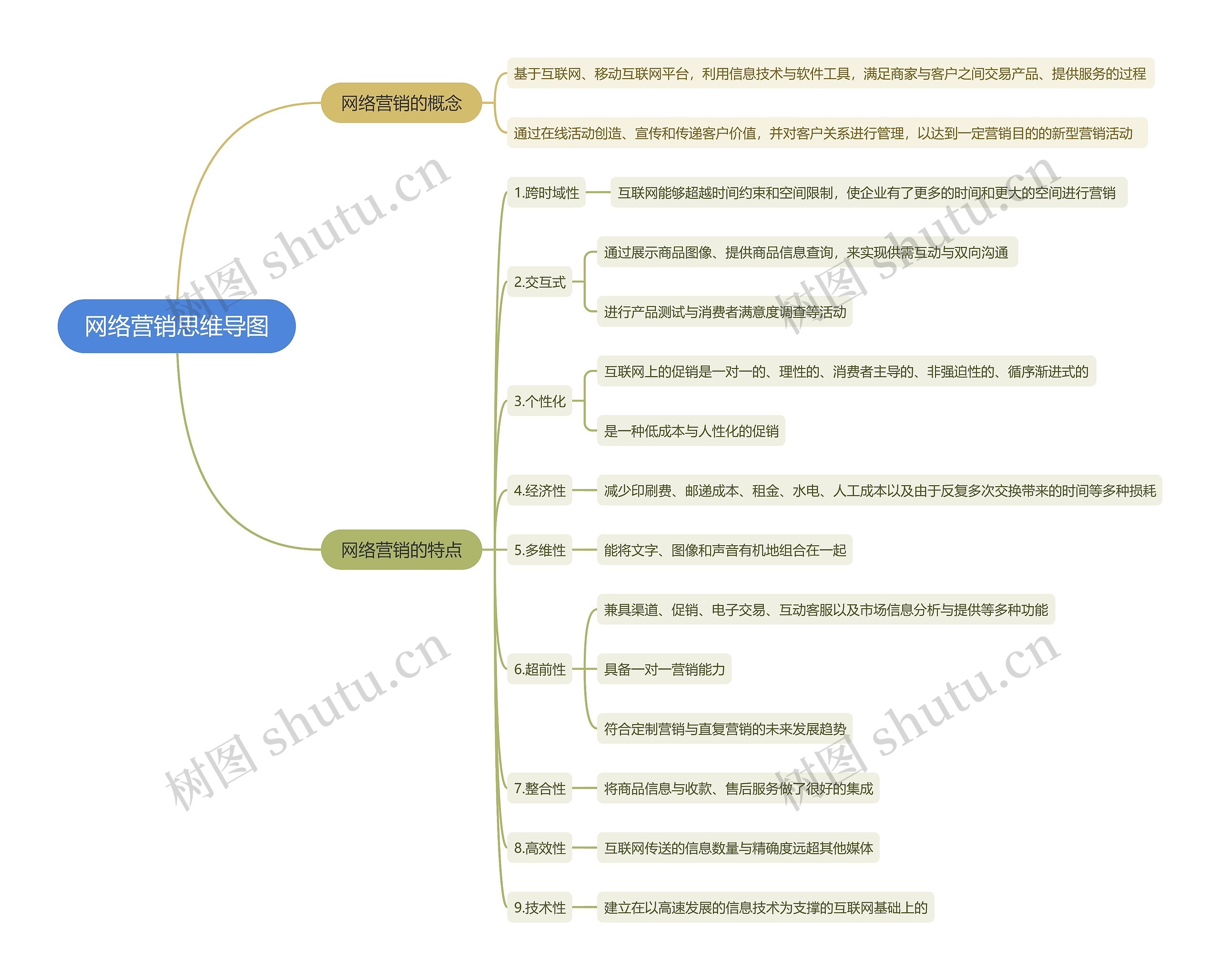 网络营销思维导图