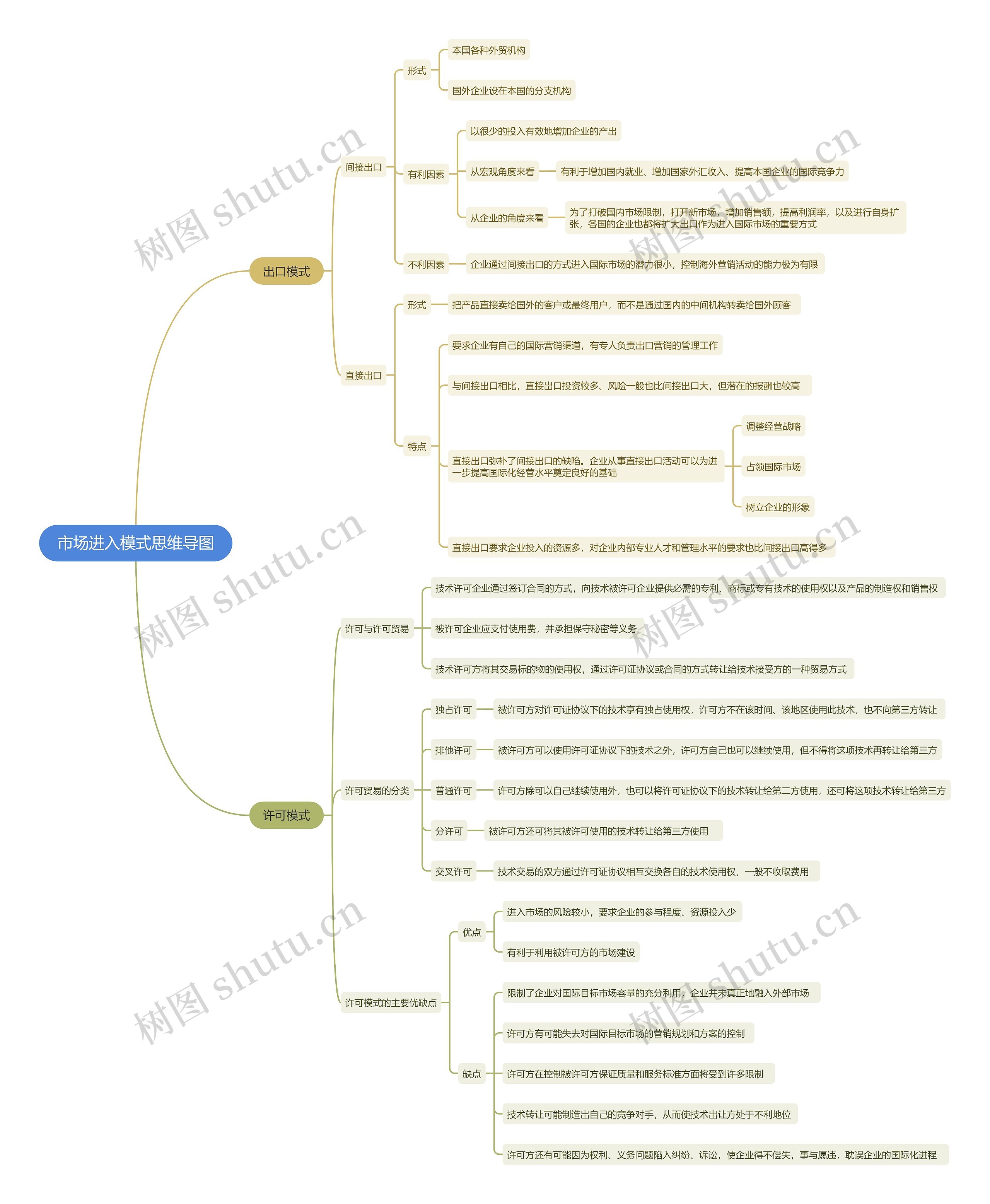 市场进入模式思维导图