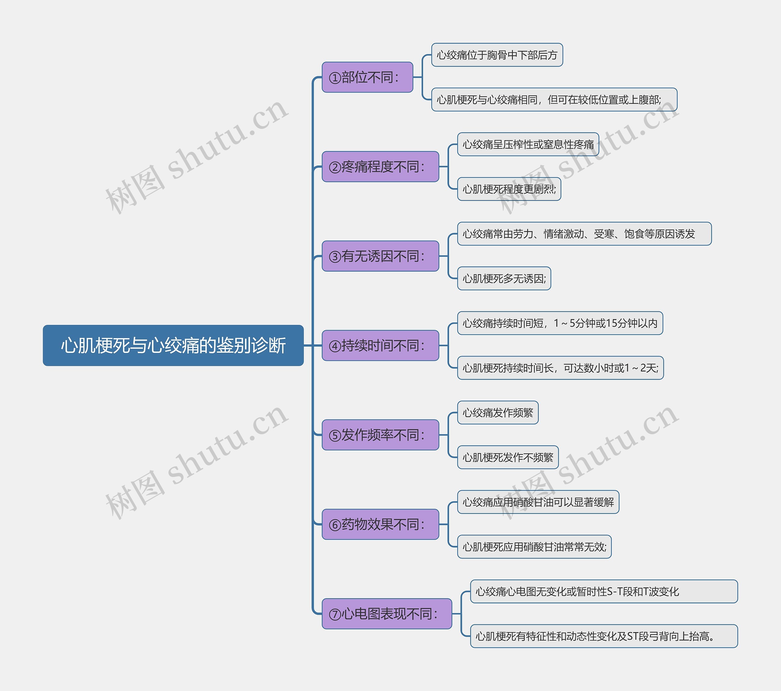 心肌梗死与心绞痛的鉴别诊断