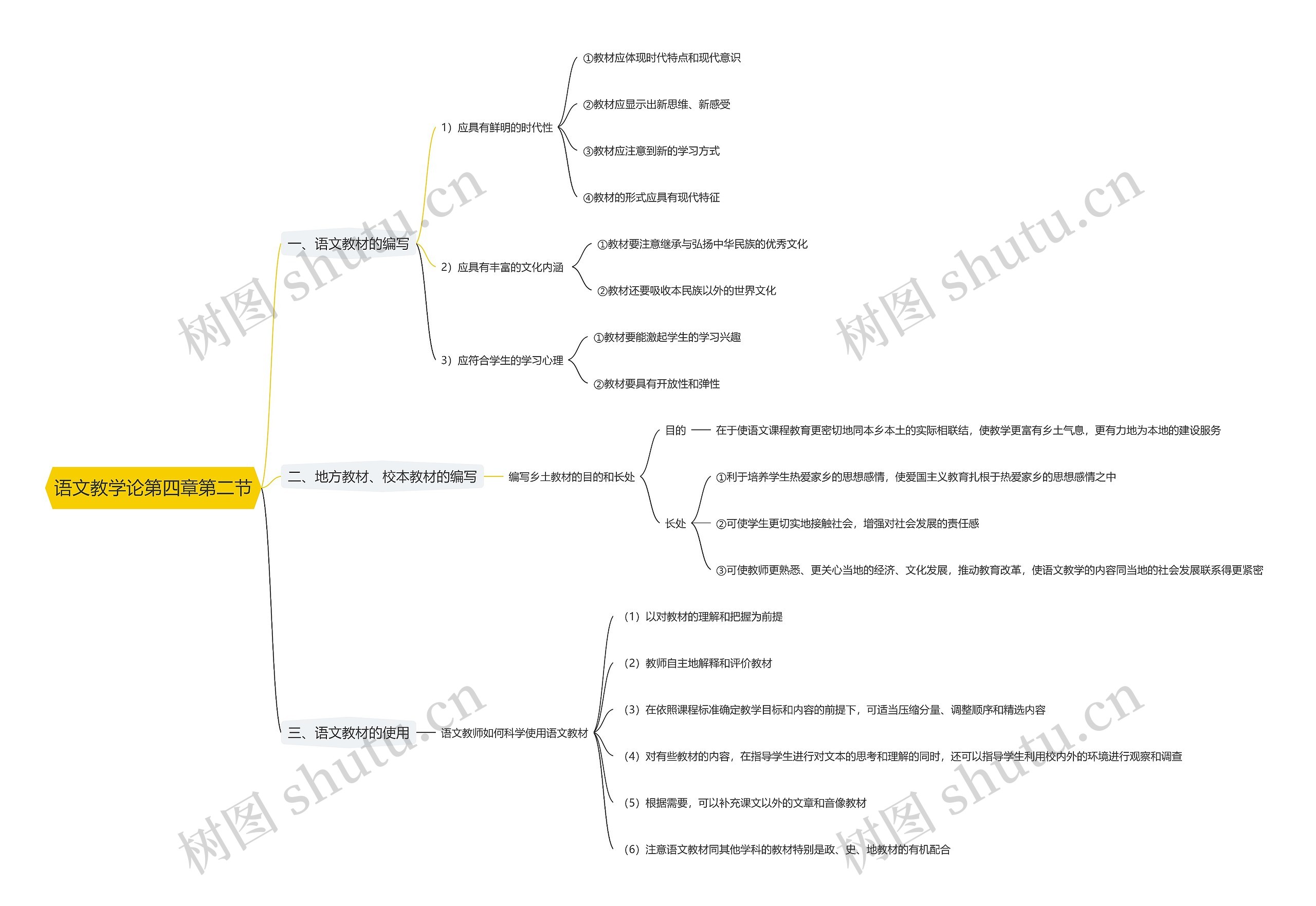 语文教学论第四章第二节思维导图