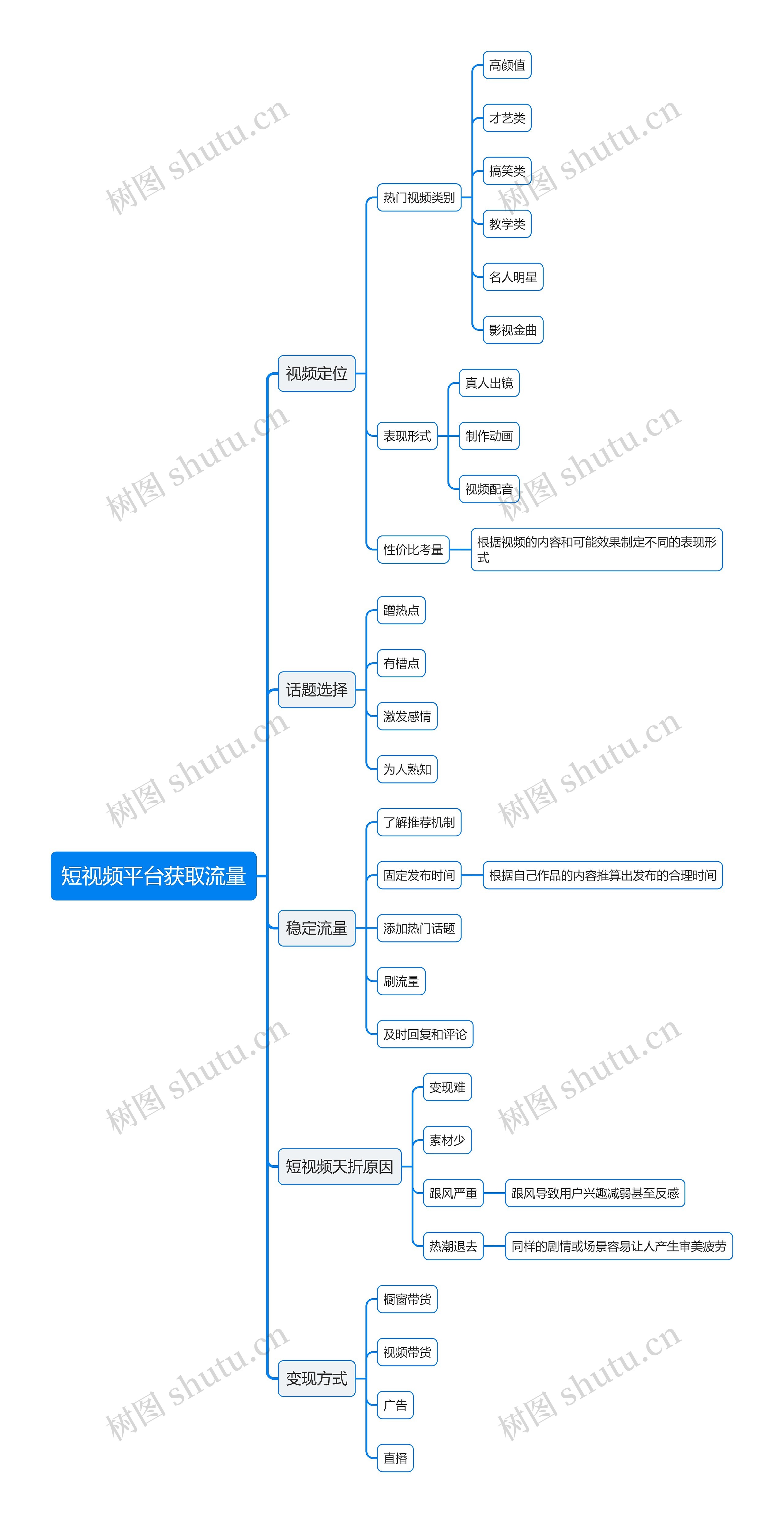 短视频平台获取流量思维导图高清图 短视频平台获取流量思维导图