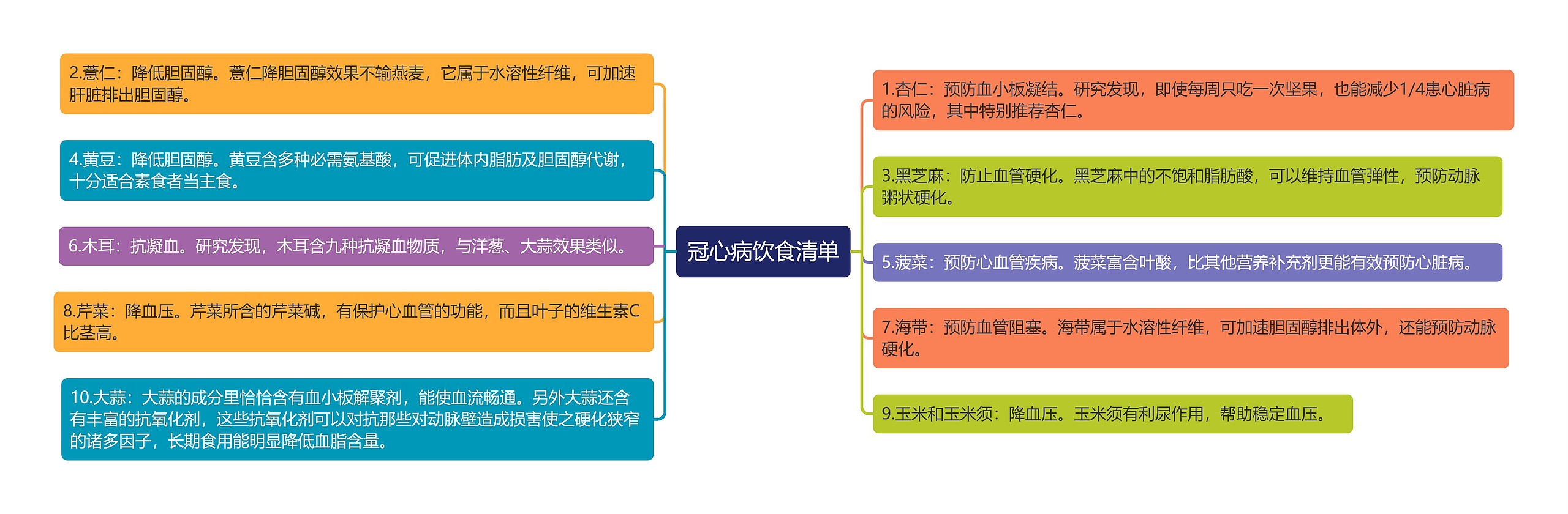 冠心病饮食清单思维导图