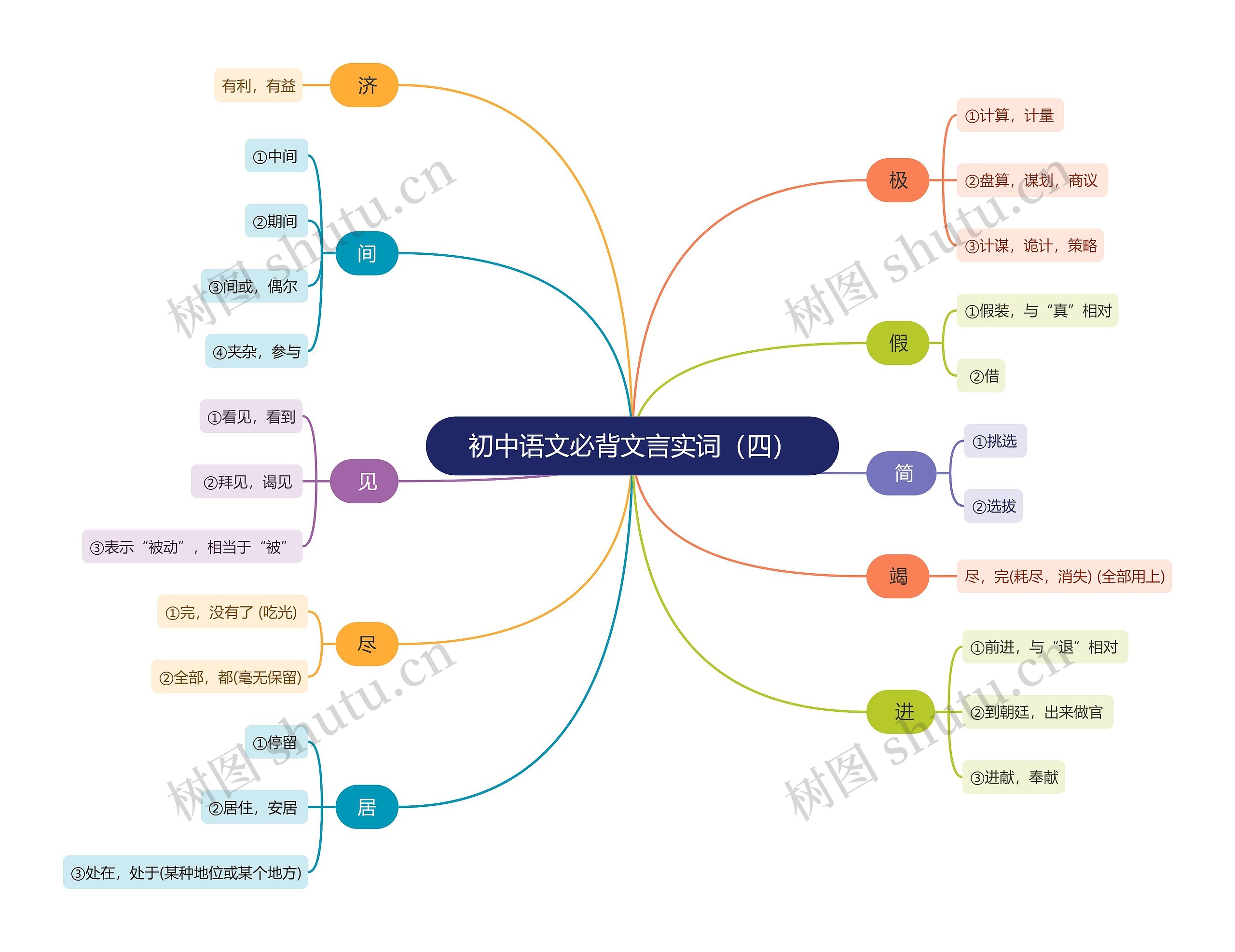 初中语文必背文言实词（四）