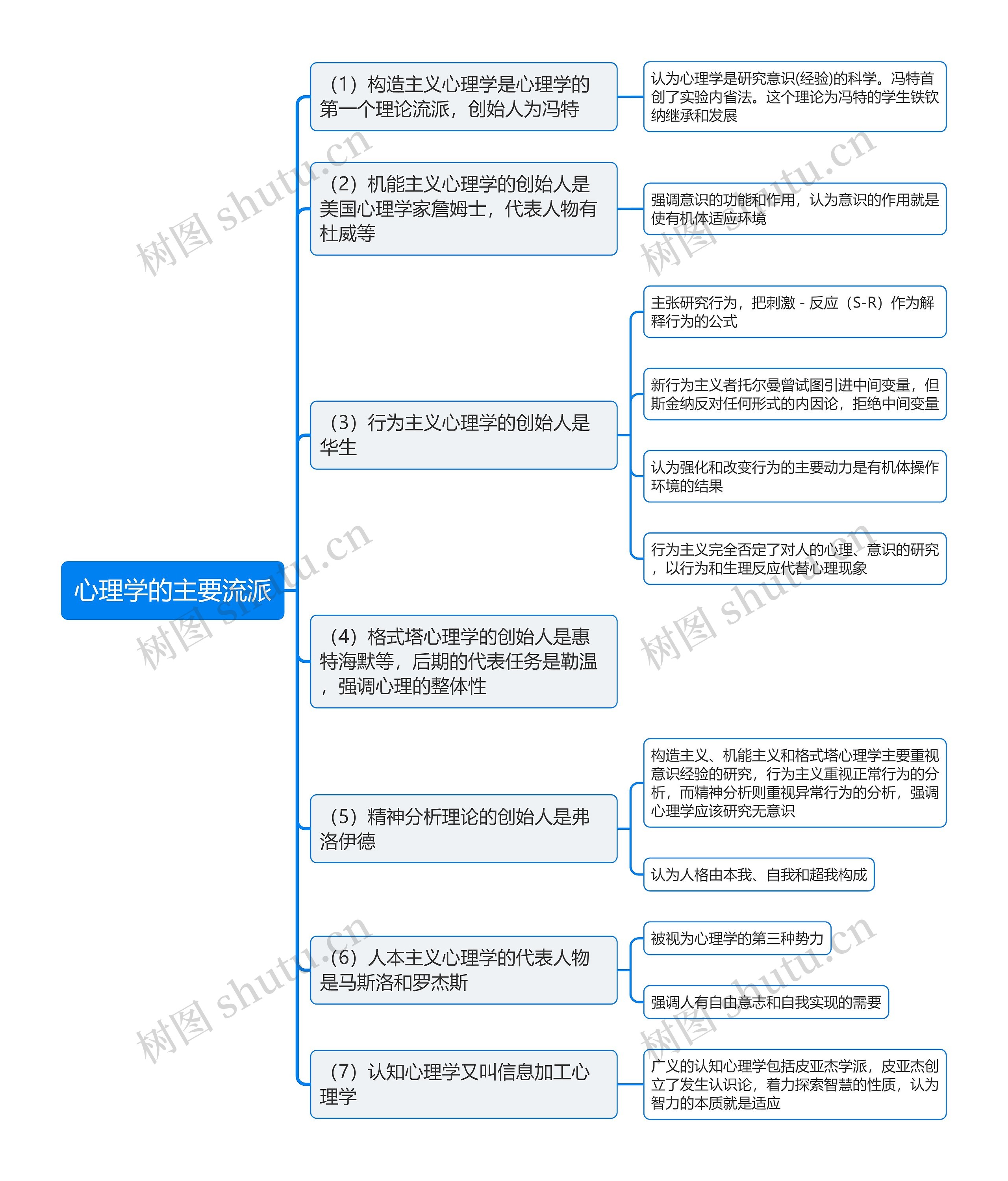 心理学的主要流派思维导图