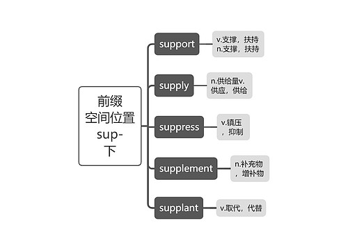 前缀
空间位置
sup-
下