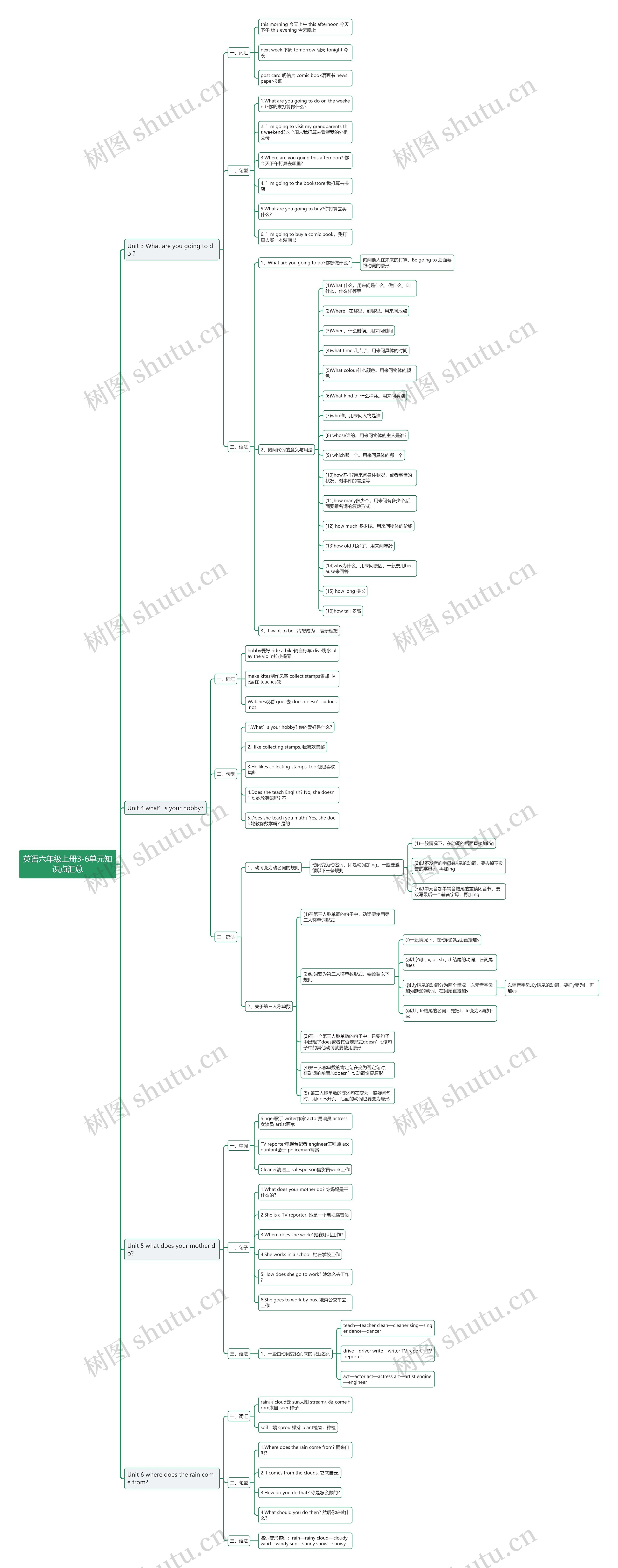 英语六年级上册3-6单元知识点思维导图