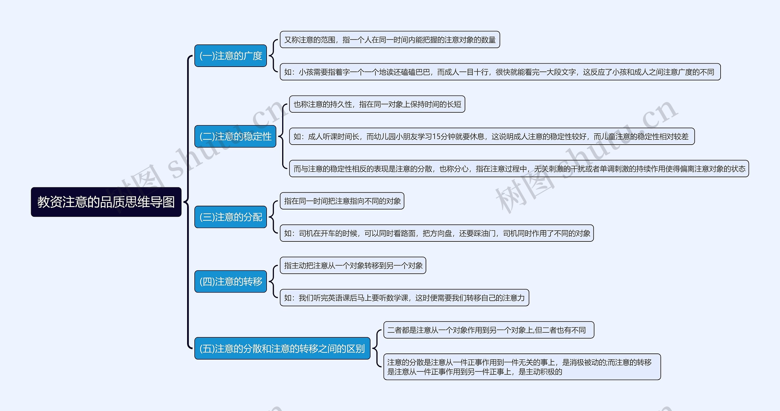 教资注意的品质思维导图