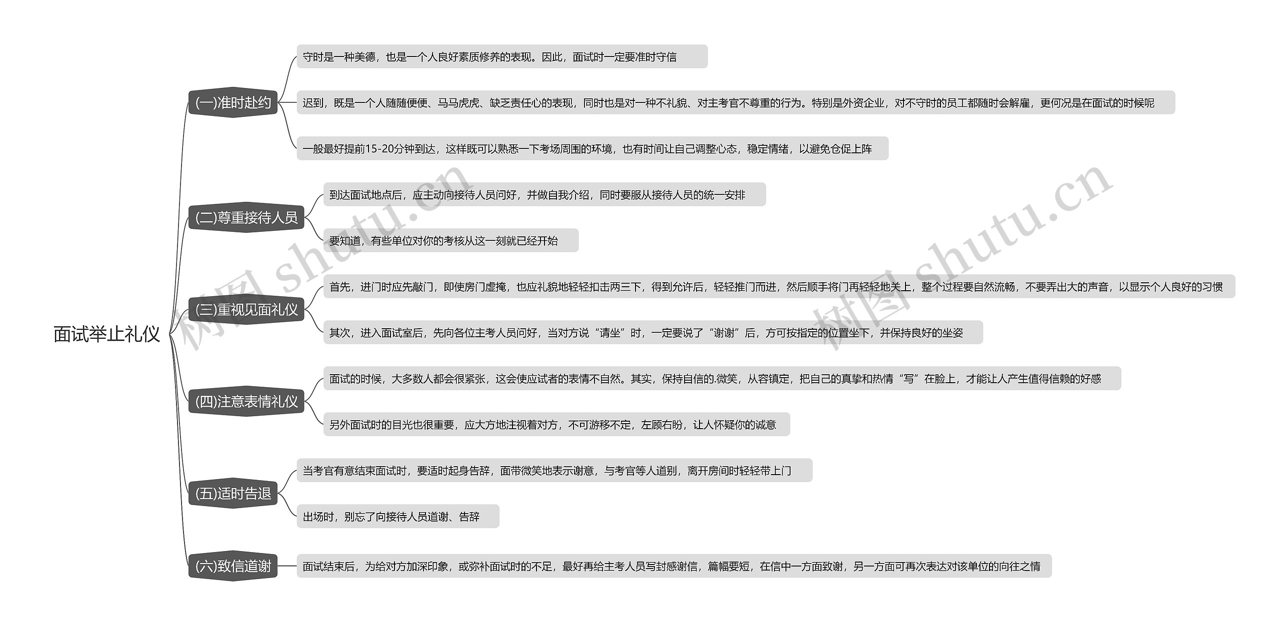 面试举止礼仪思维导图