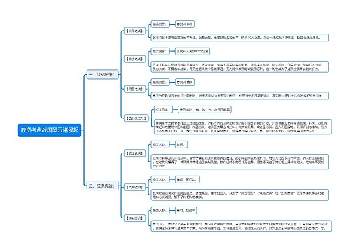 教资考点战国风云诸侯起思维导图
