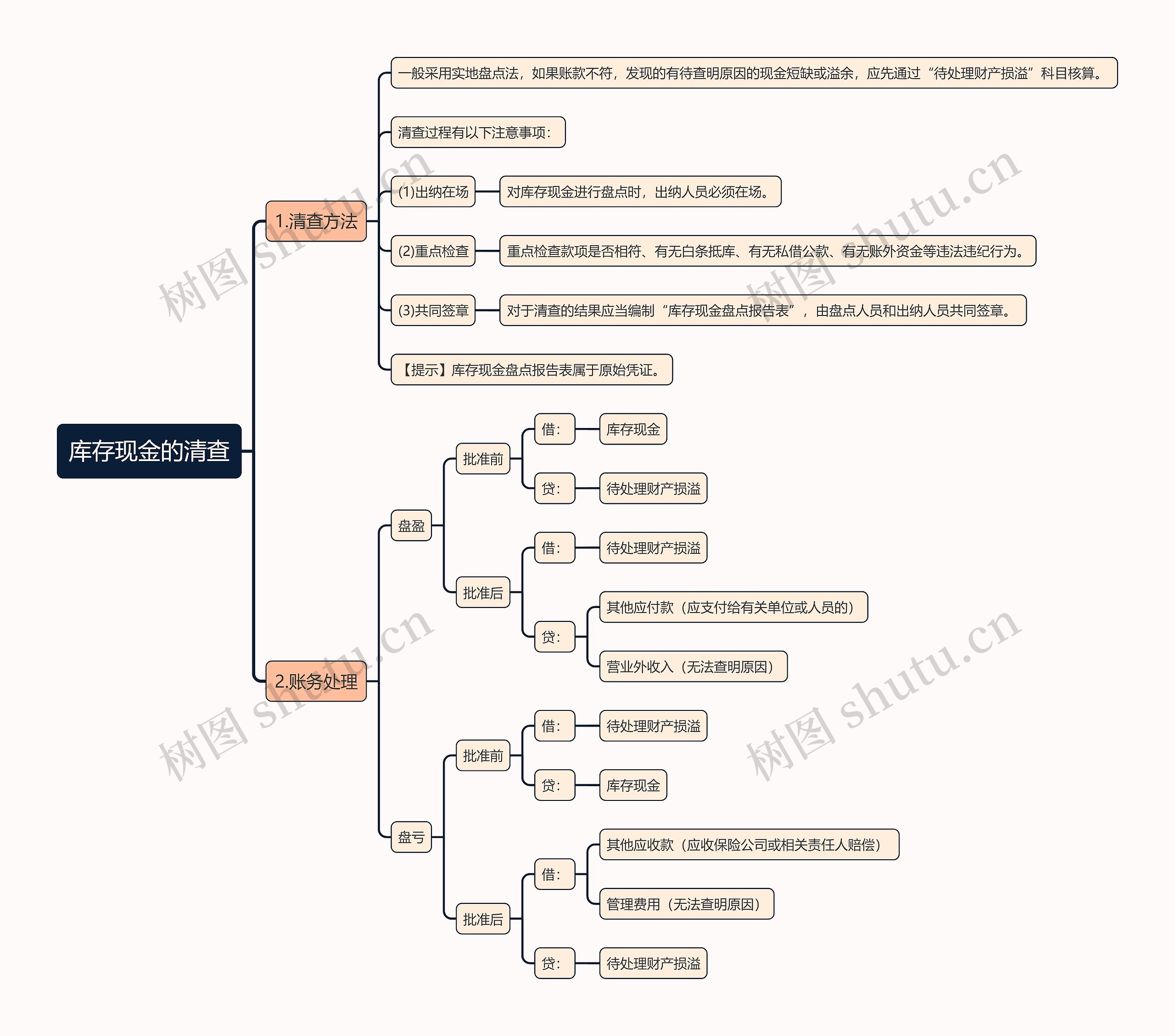 库存现金的清查思维导图
