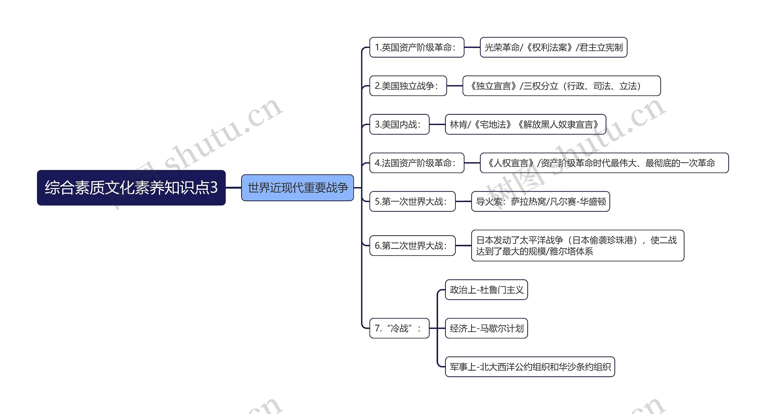 世界近现代重要战争思维导图