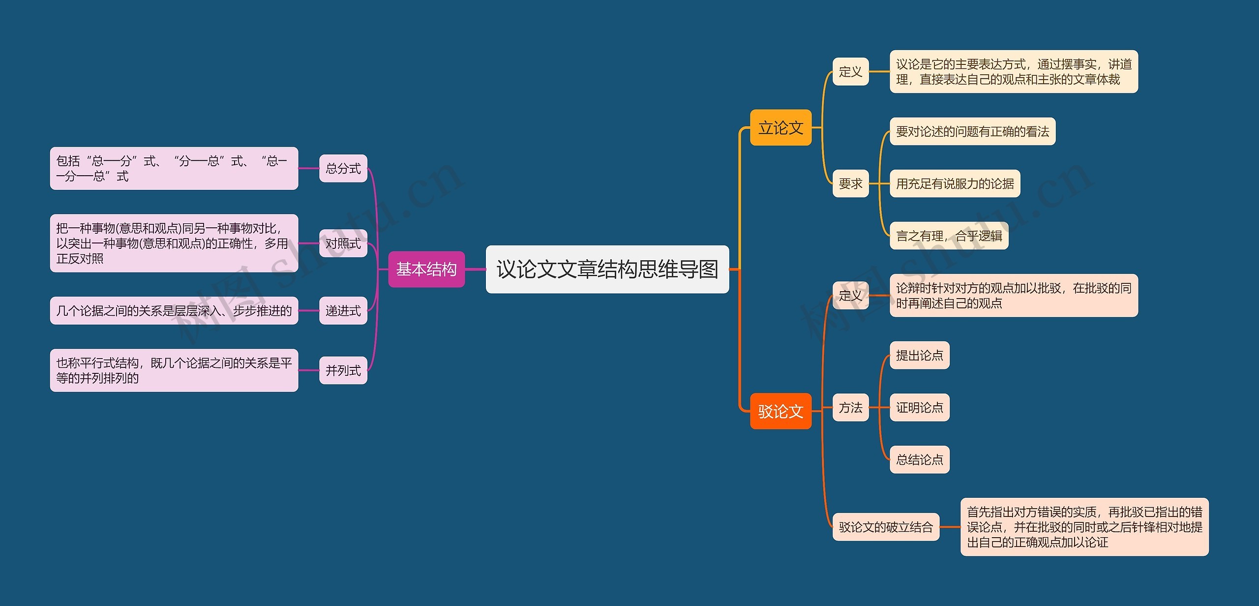 议论文文章结构思维导图