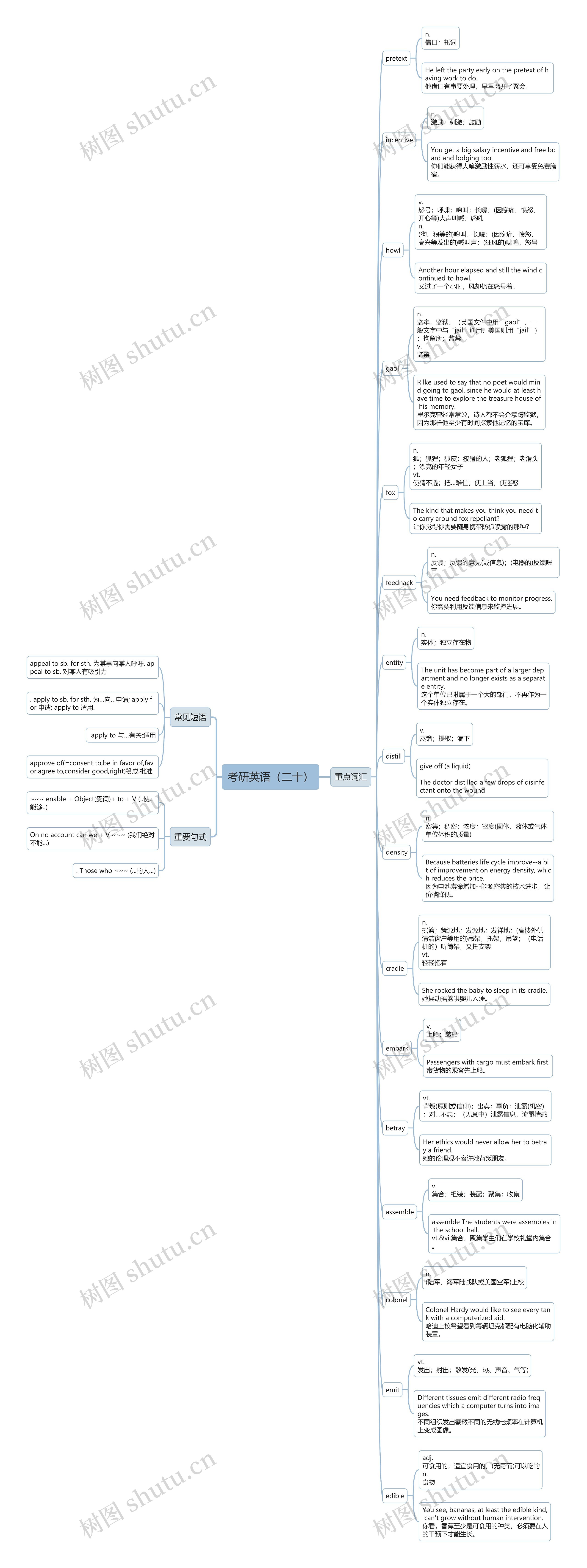 考研英语（二十）思维导图