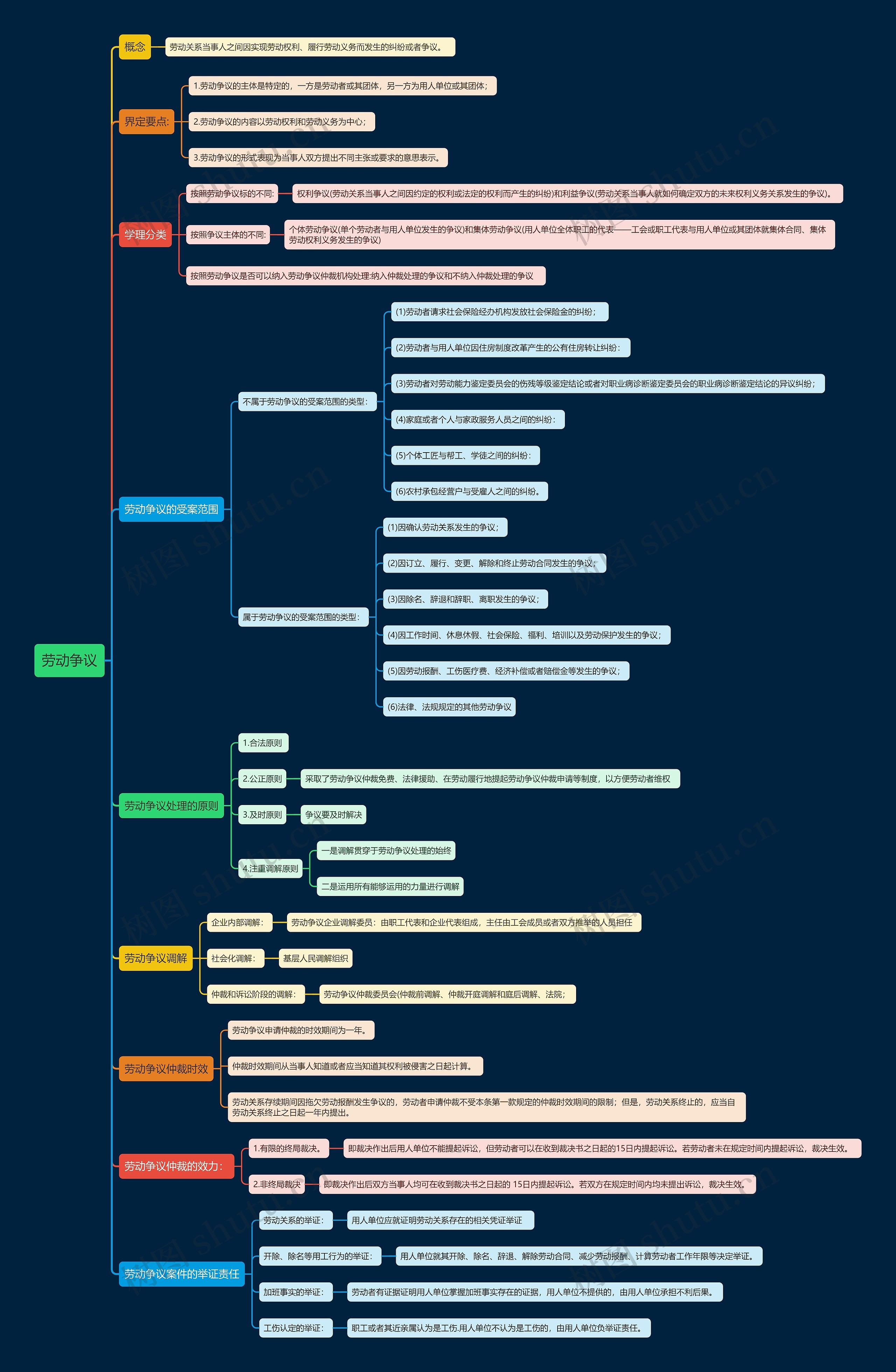 劳动争议思维导图