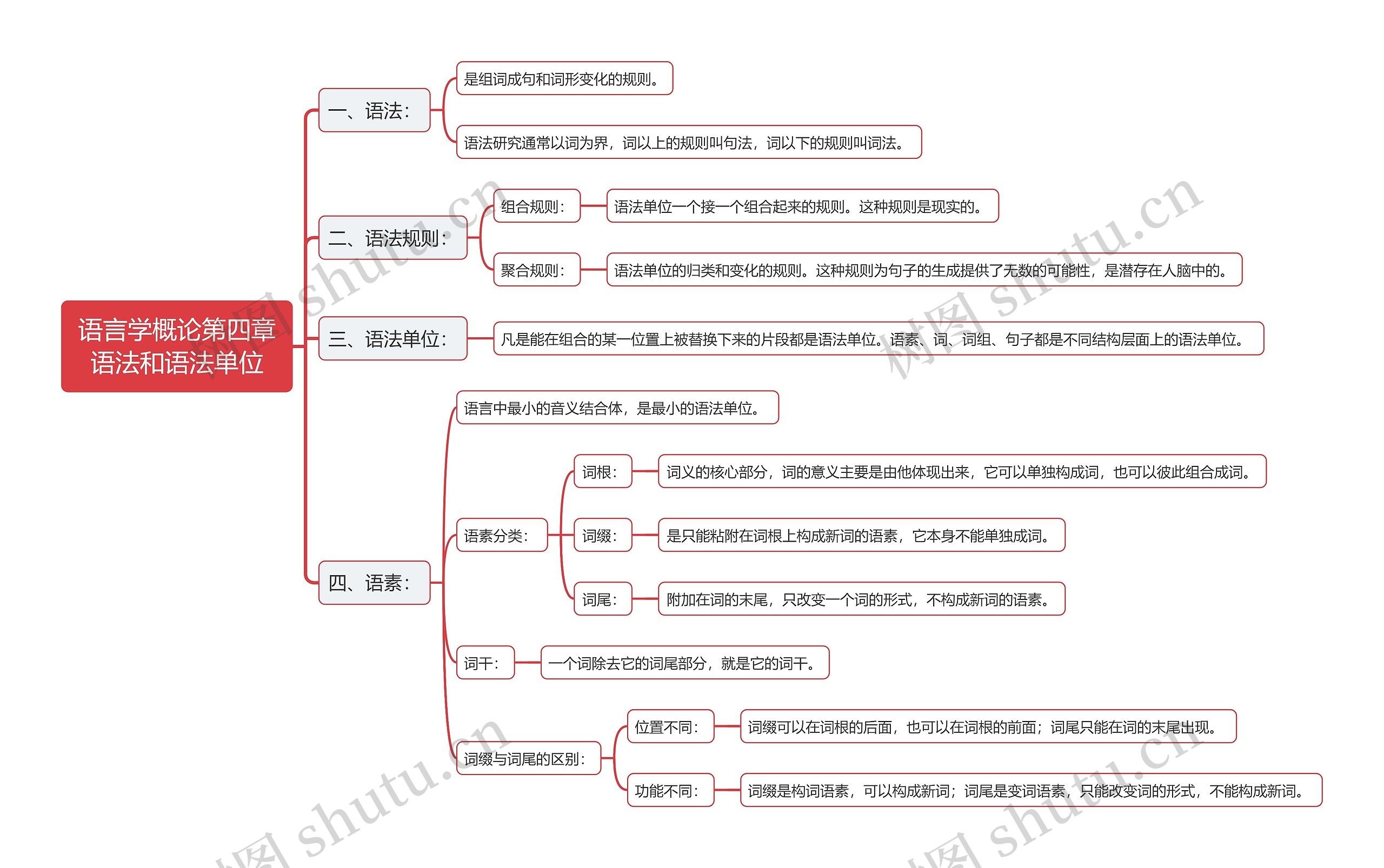 语言学概论第四章语法和语法单位思维导图