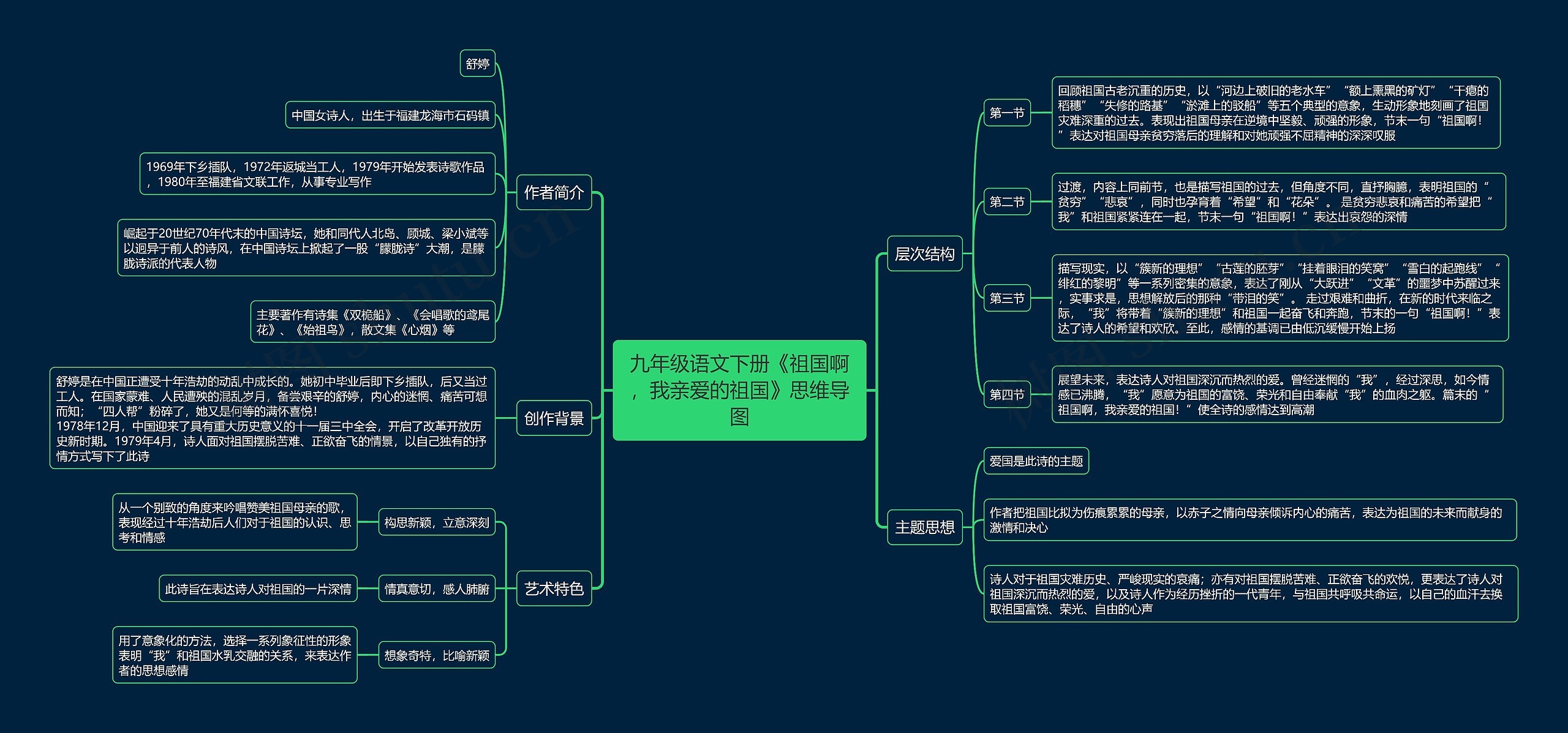 九年级语文下册《祖国啊，我亲爱的祖国》思维导图