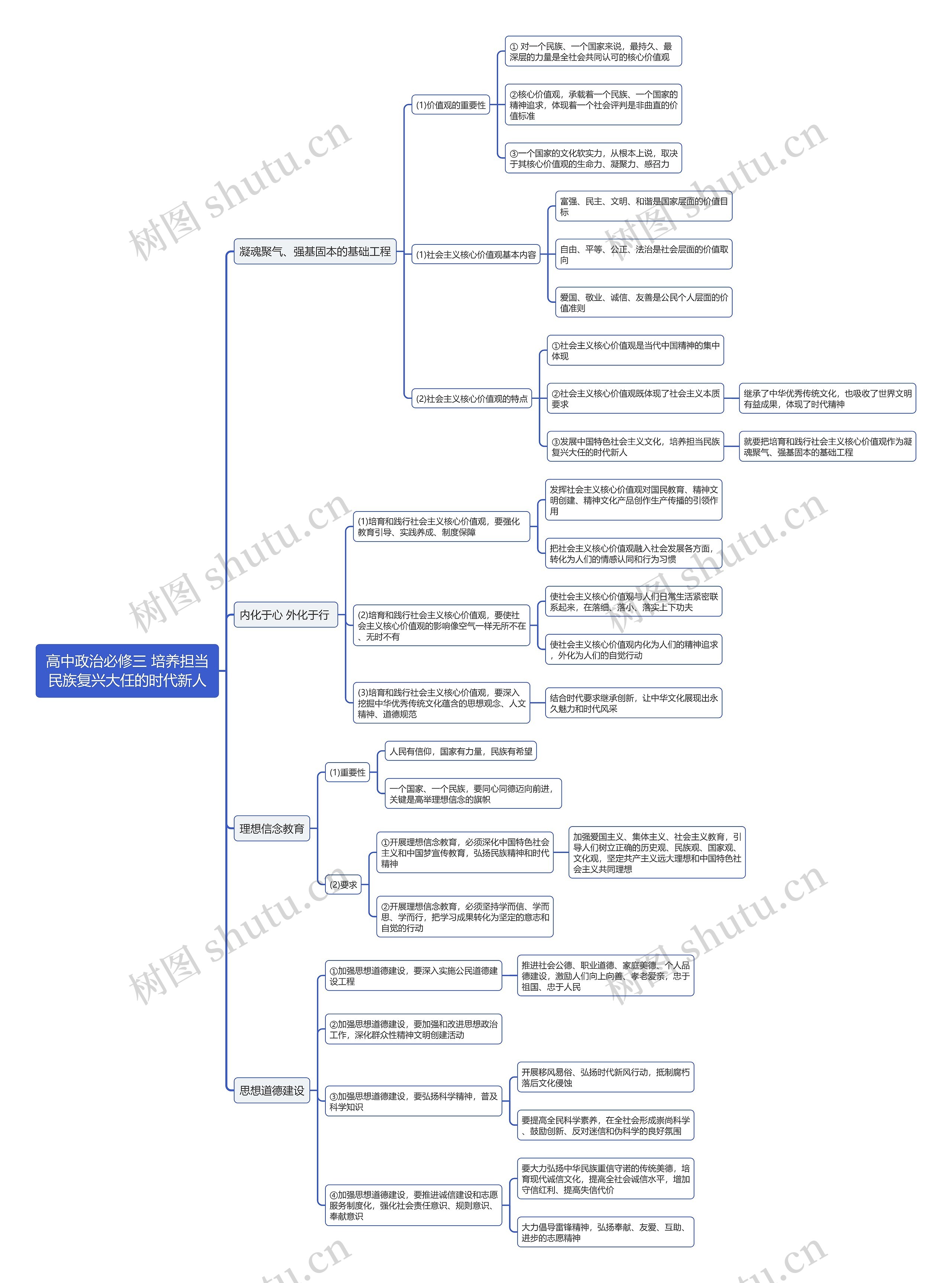 高中政治必修三培养担当民族复兴大任的时代新人思维导图