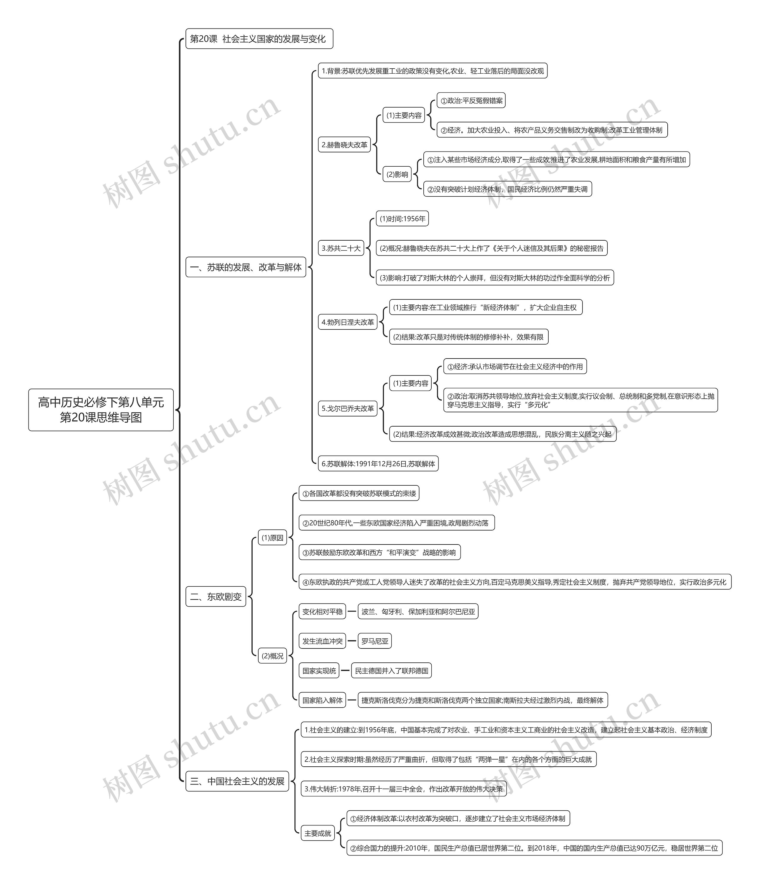 高中历史必修下第八单元第20课思维导图