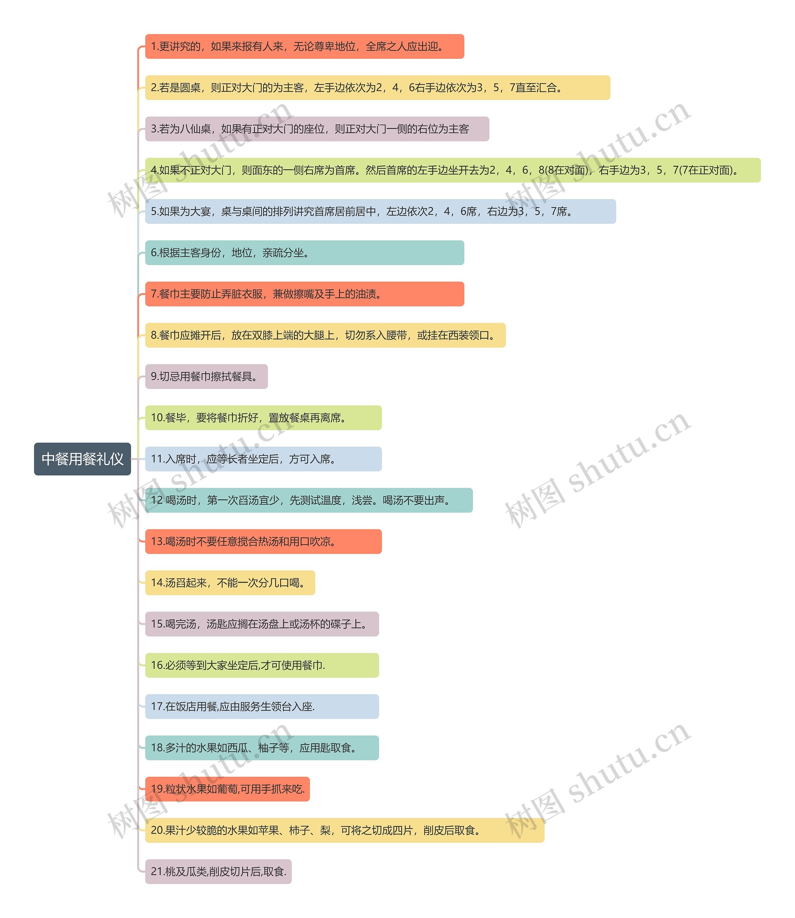 中餐用餐礼仪思维导图
