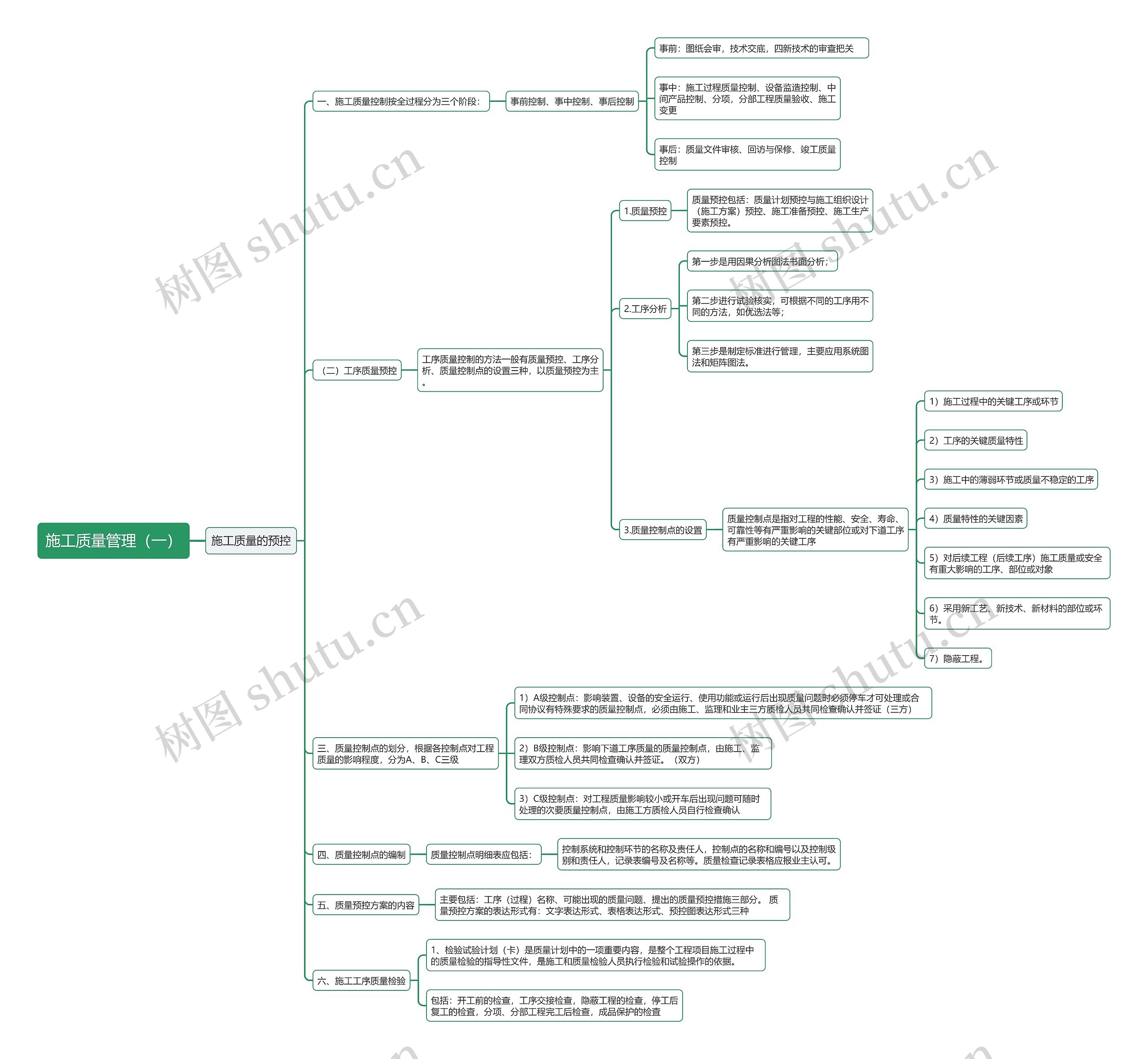 施工质量管理（一）思维导图