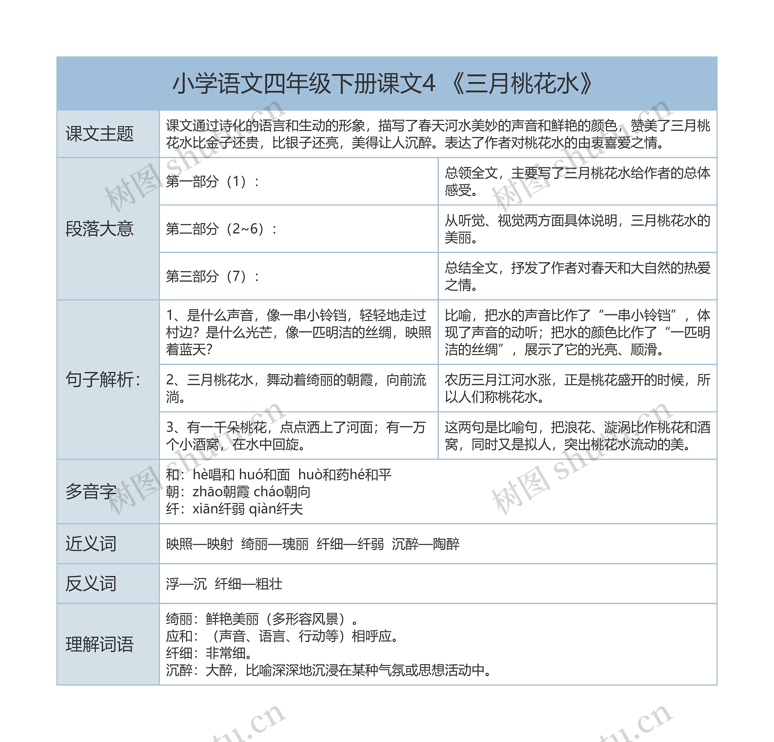 小学语文四年级下册课文4 《三月桃花水》课文解析树形表格思维导图